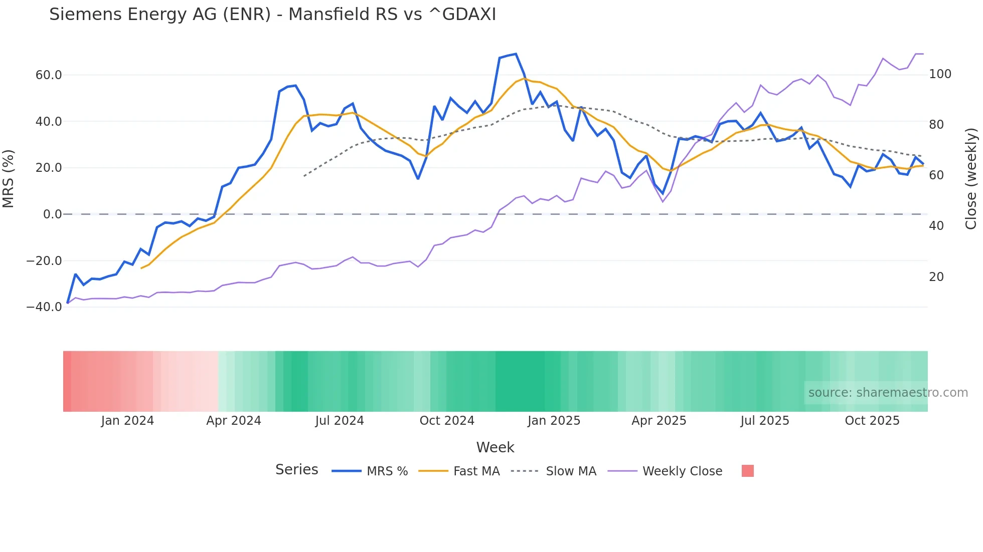 ENR Mansfield Relative Strength chart