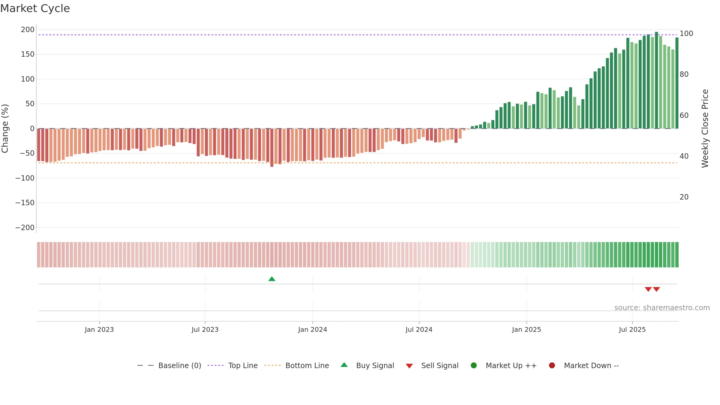 ENR weekly Market Cycle chart, closing 2025-09-15.