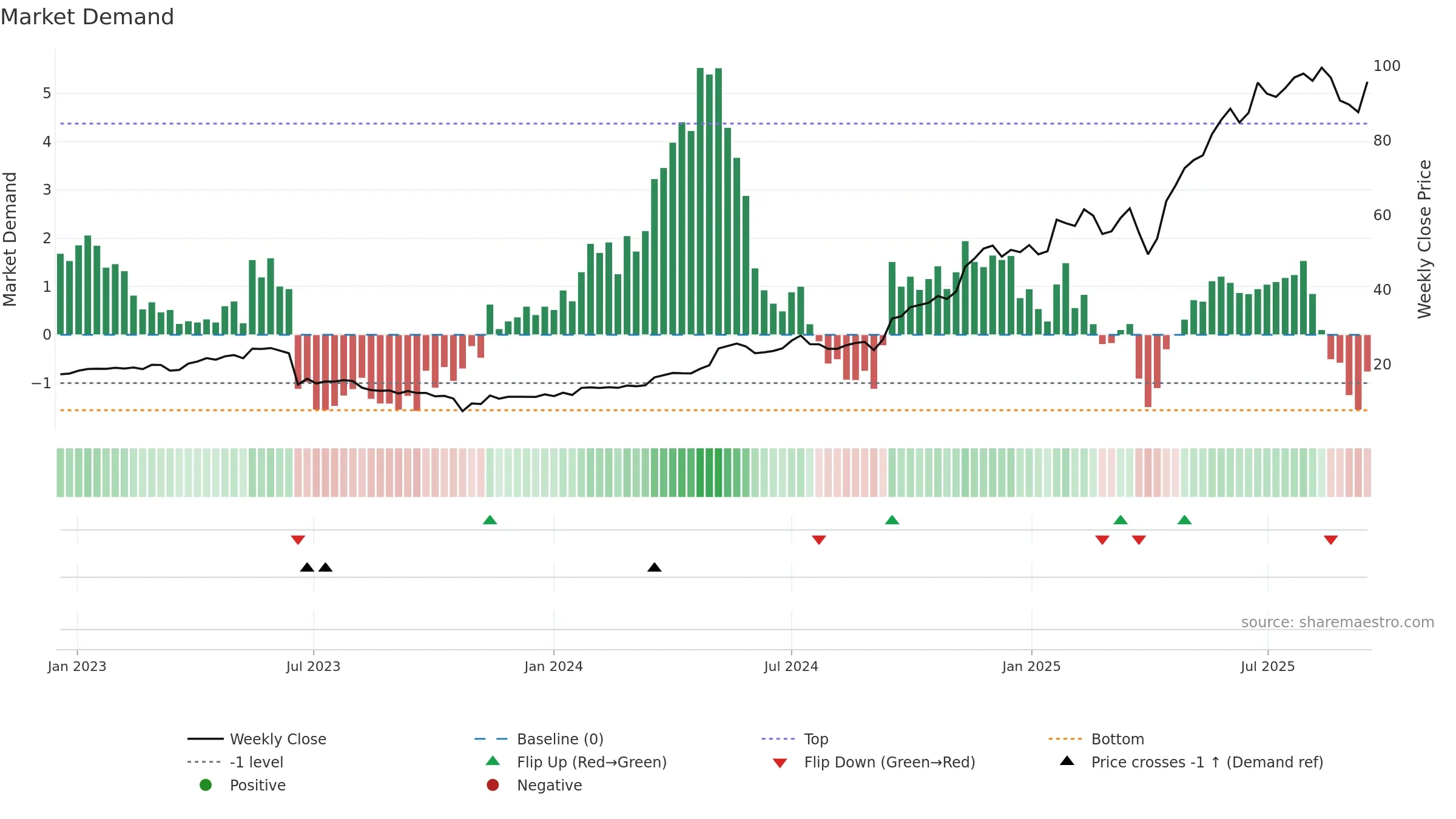 ENR weekly Market Demand chart, closing 2025-09-15.