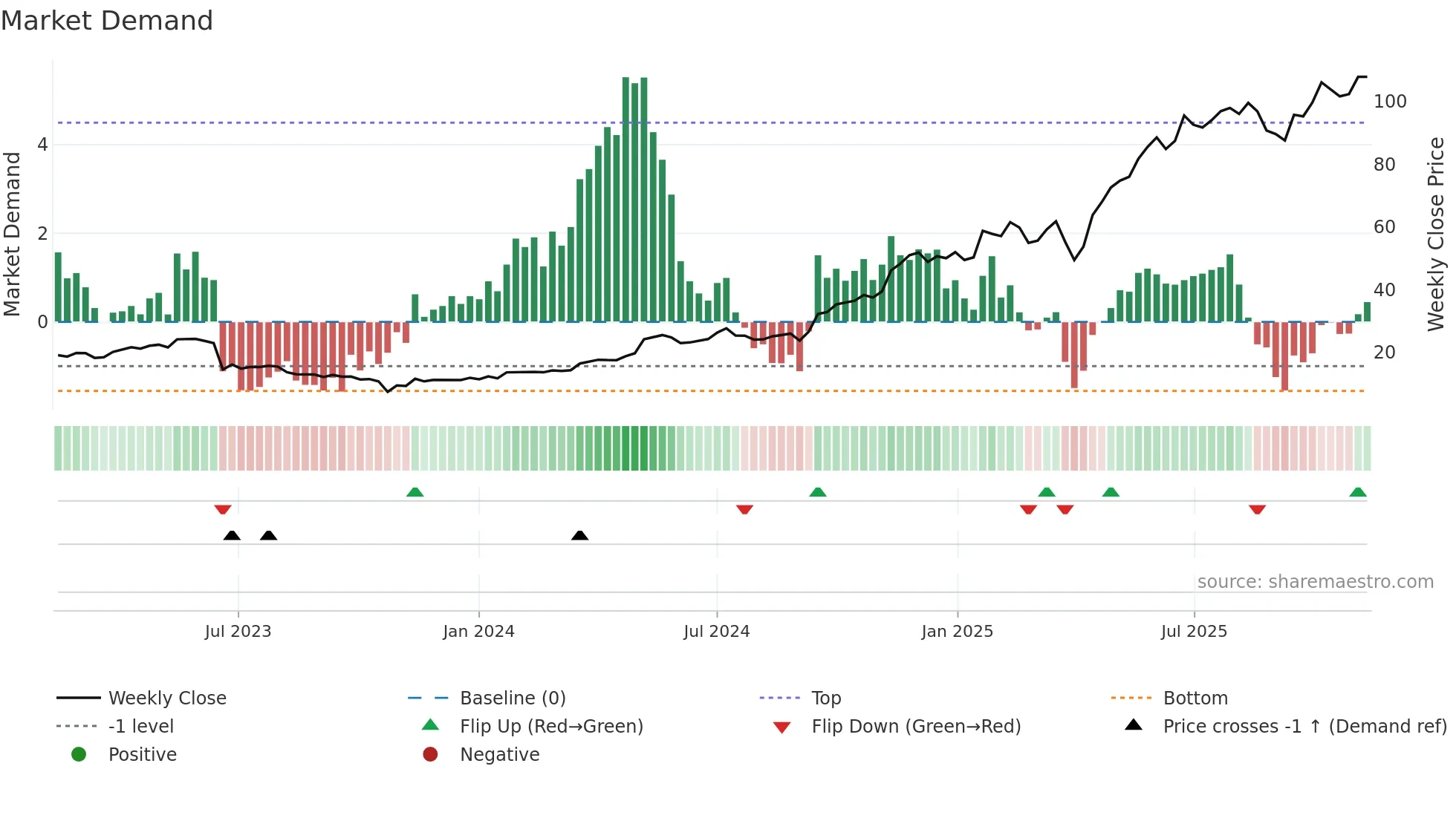 ENR weekly Market Demand chart