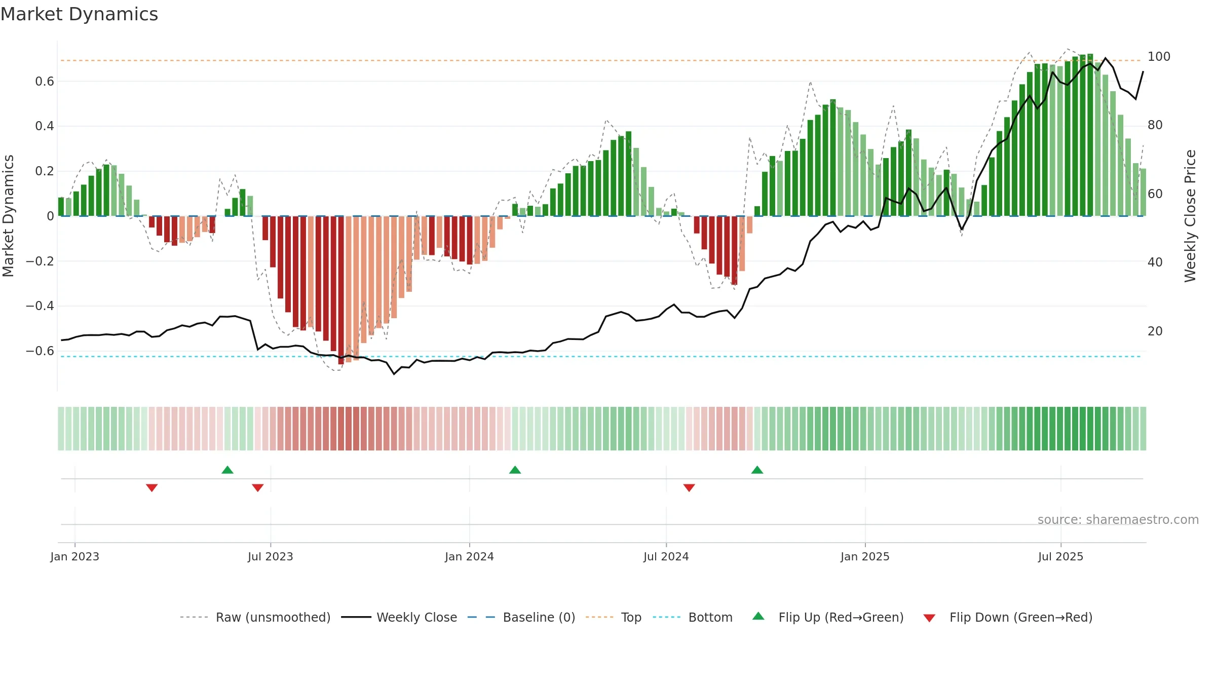 ENR weekly Market Dynamics chart, closing 2025-09-15.