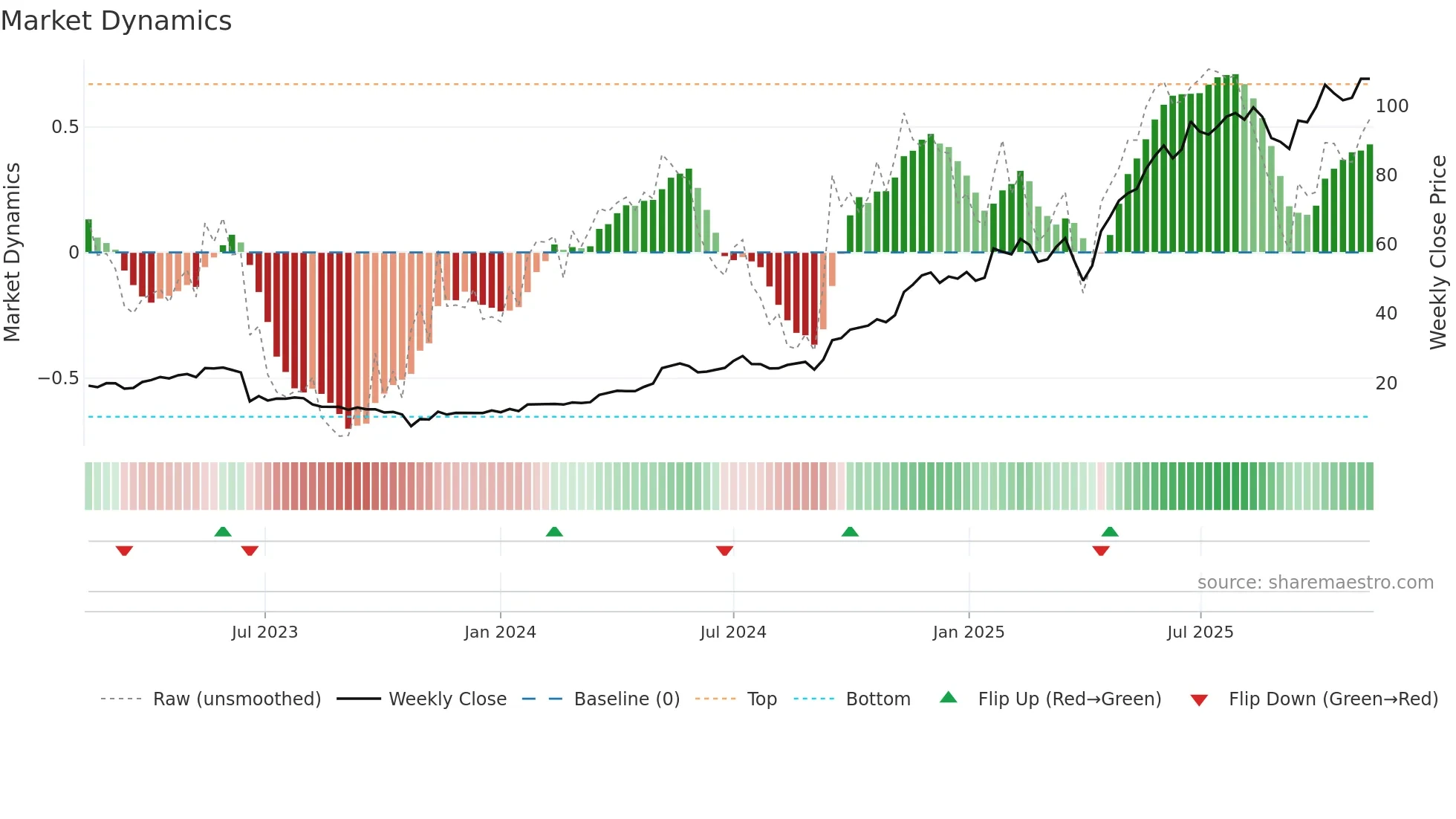 ENR weekly Market Dynamics chart