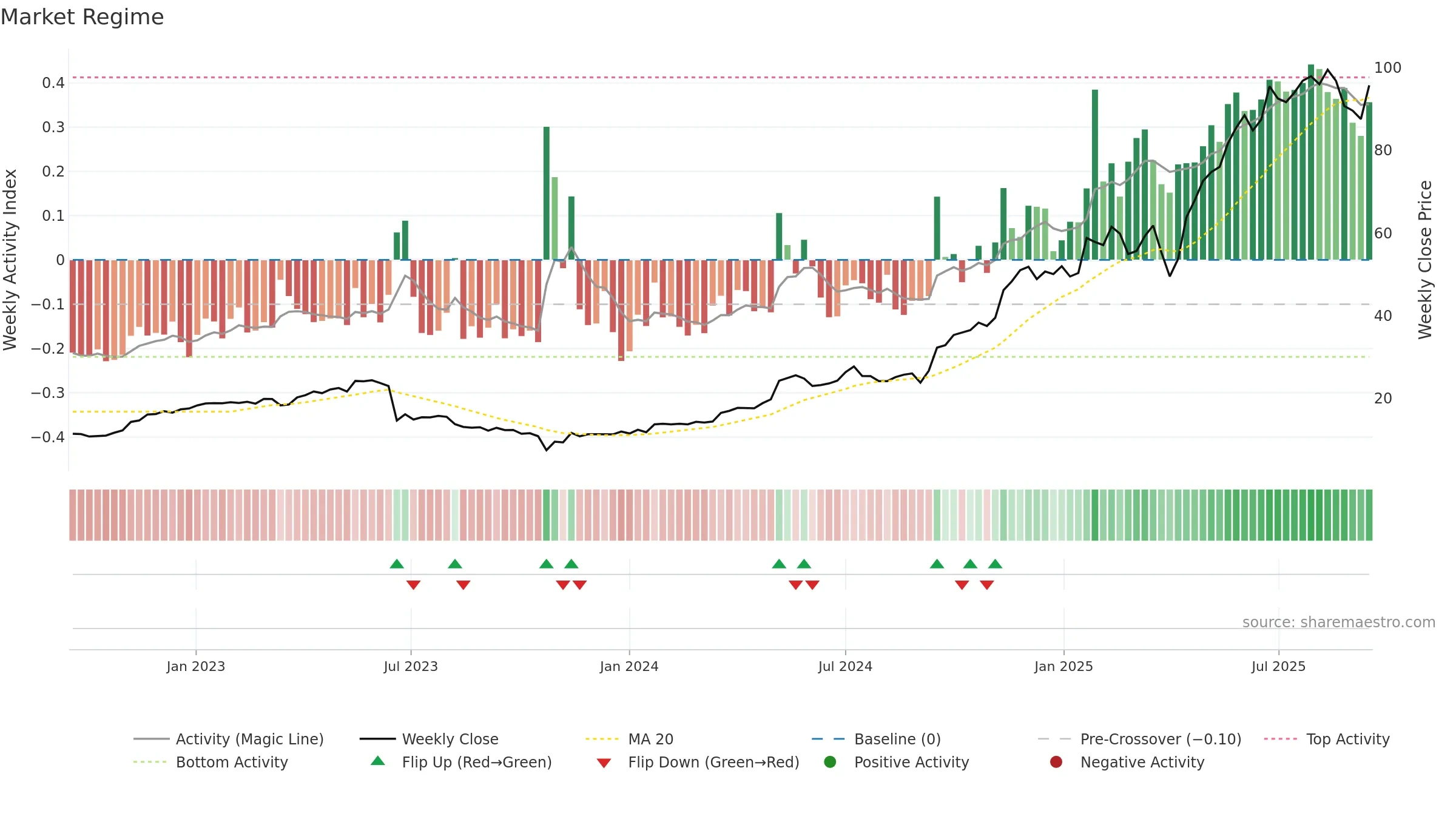ENR weekly Market Snapshot chart, closing 2025-09-15.