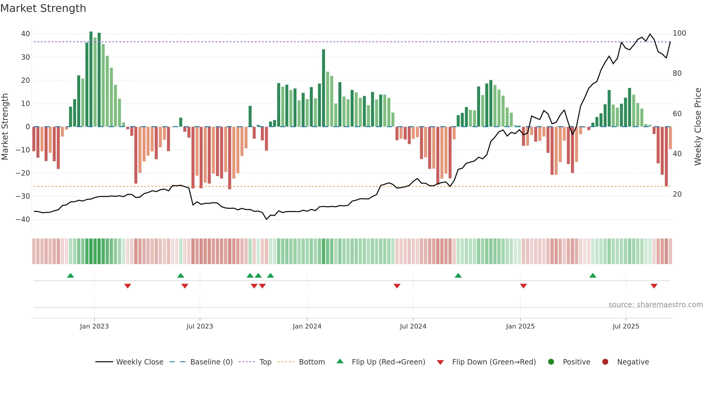 ENR weekly Market Strength chart, closing 2025-09-15.