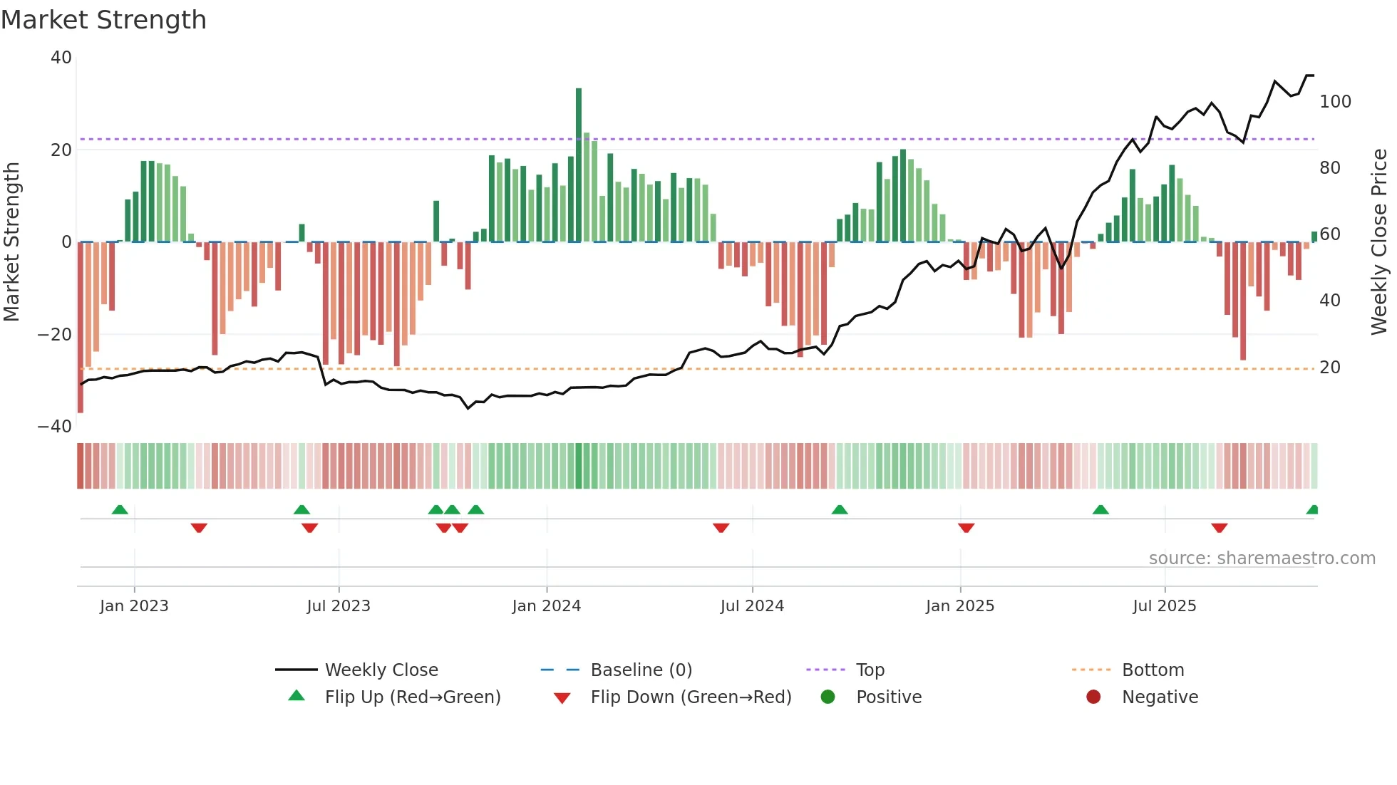 ENR weekly Market Strength chart