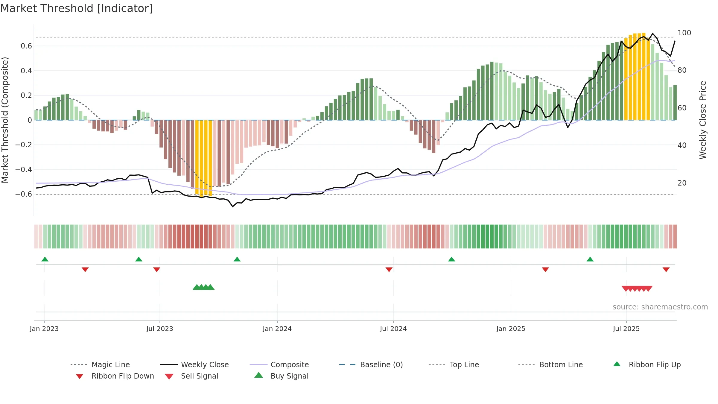 ENR weekly Market Threshold chart, closing 2025-09-15.
