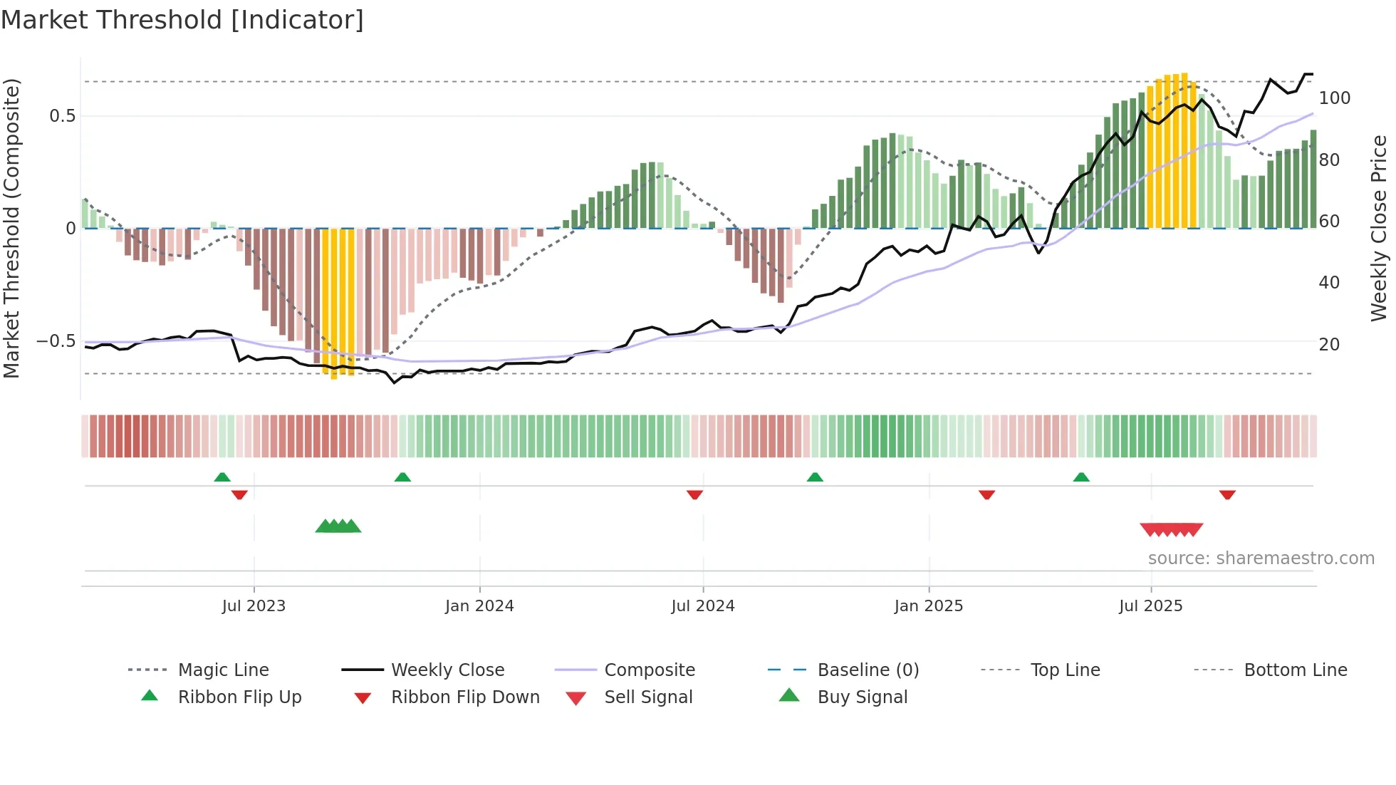 ENR weekly Market Threshold chart