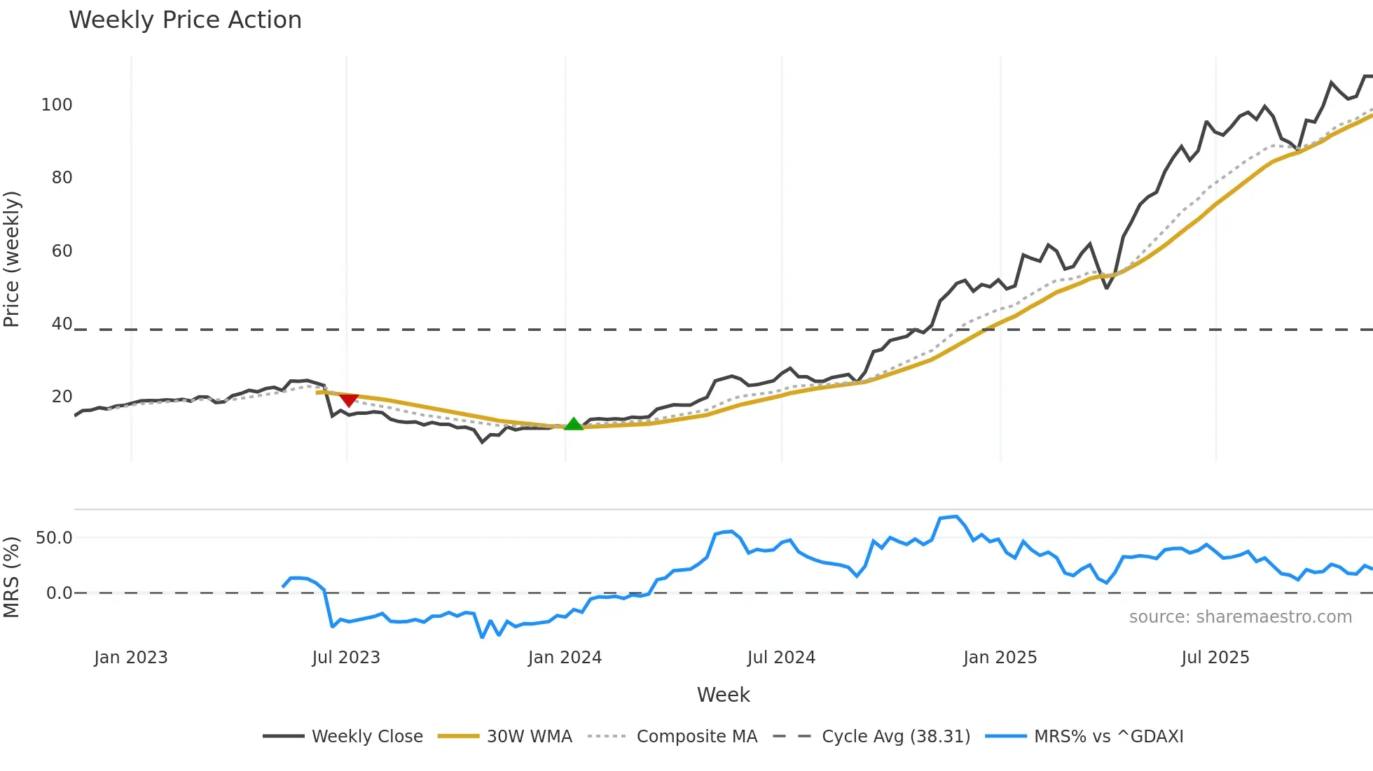 ENR weekly Price Action chart, closing 2025-11-10