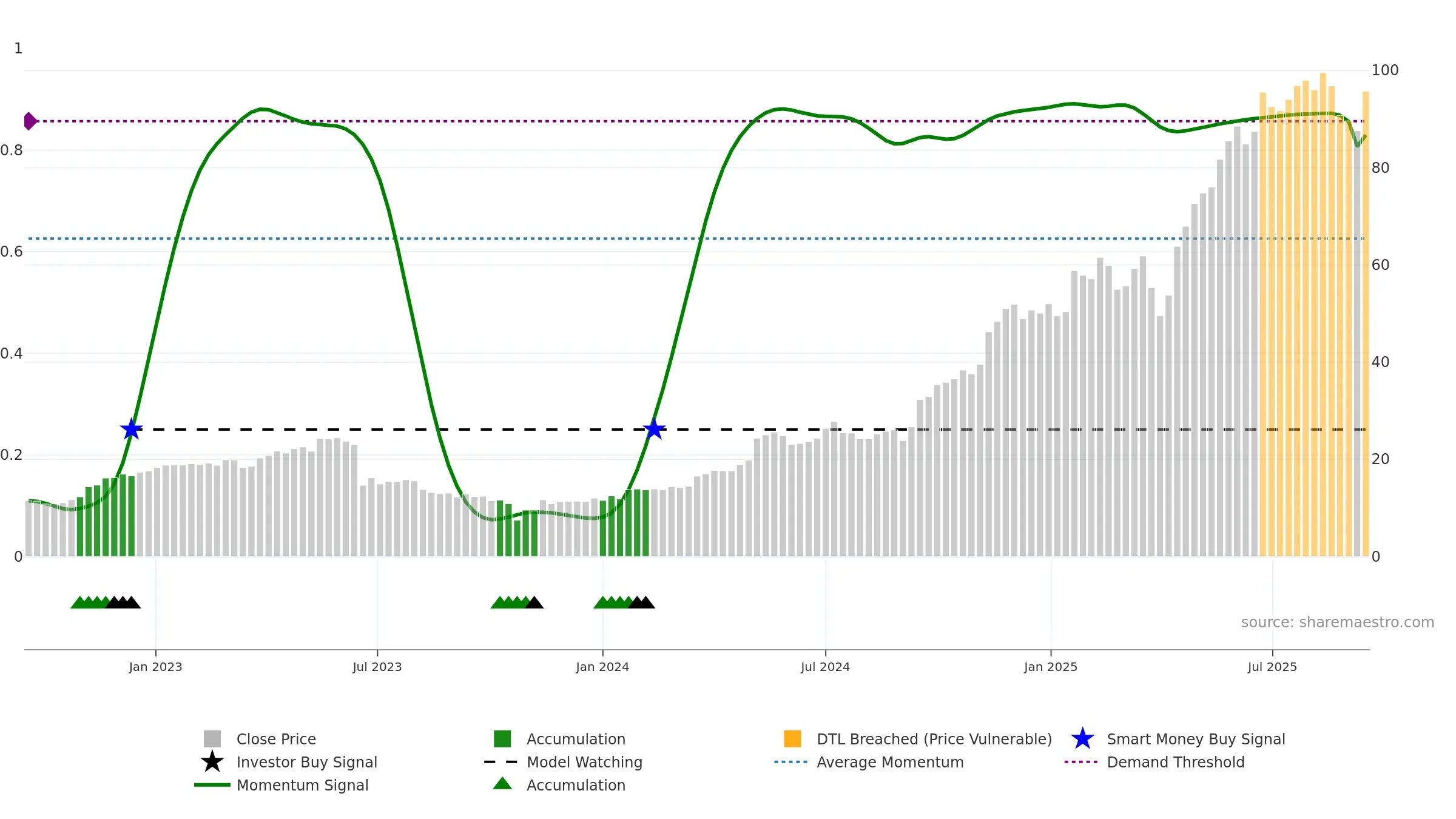 ENR weekly Smart Money chart, closing 2025-09-15.