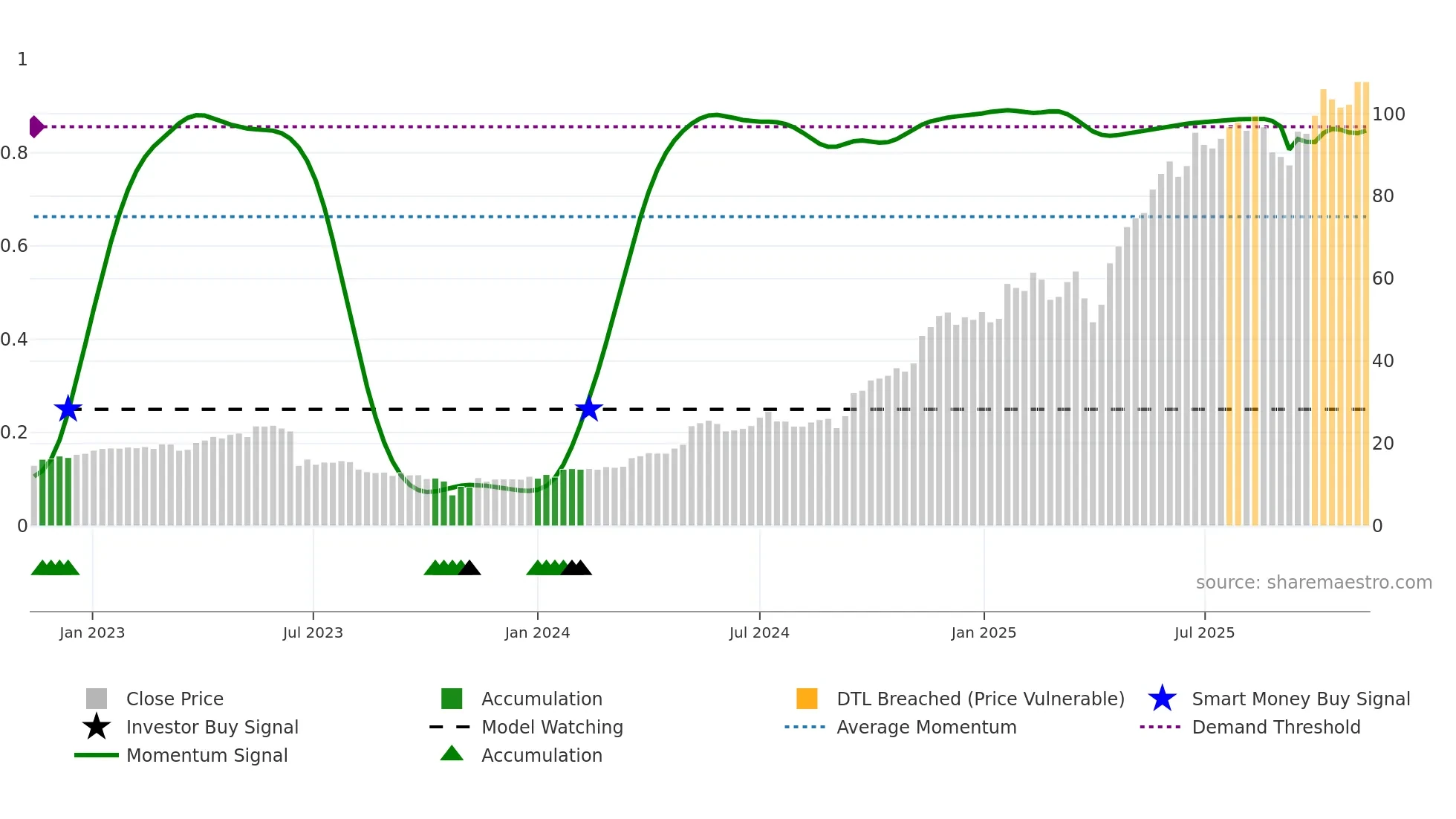 ENR weekly Smart Money chart