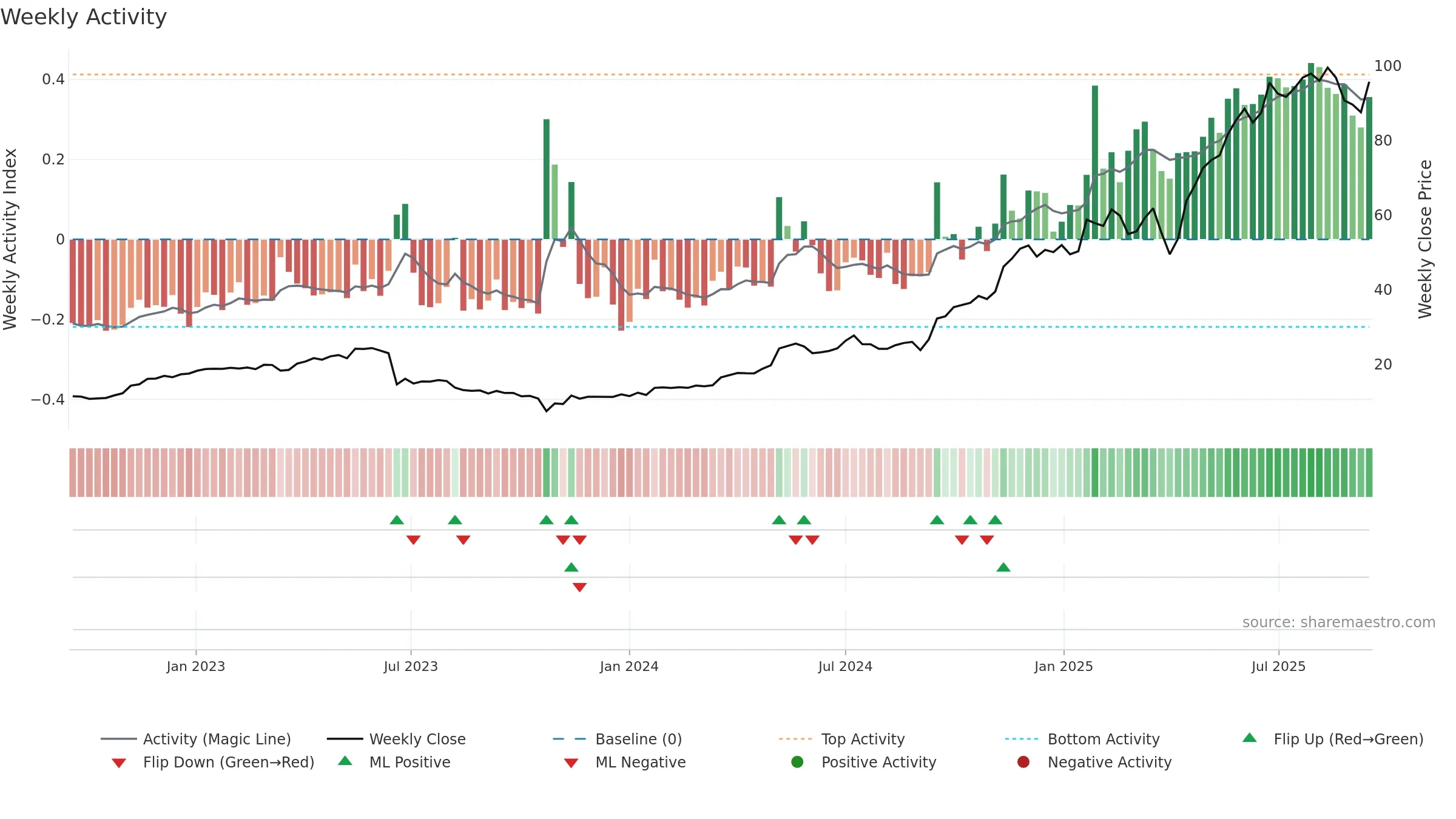 ENR weekly Activity chart, closing 2025-09-15.
