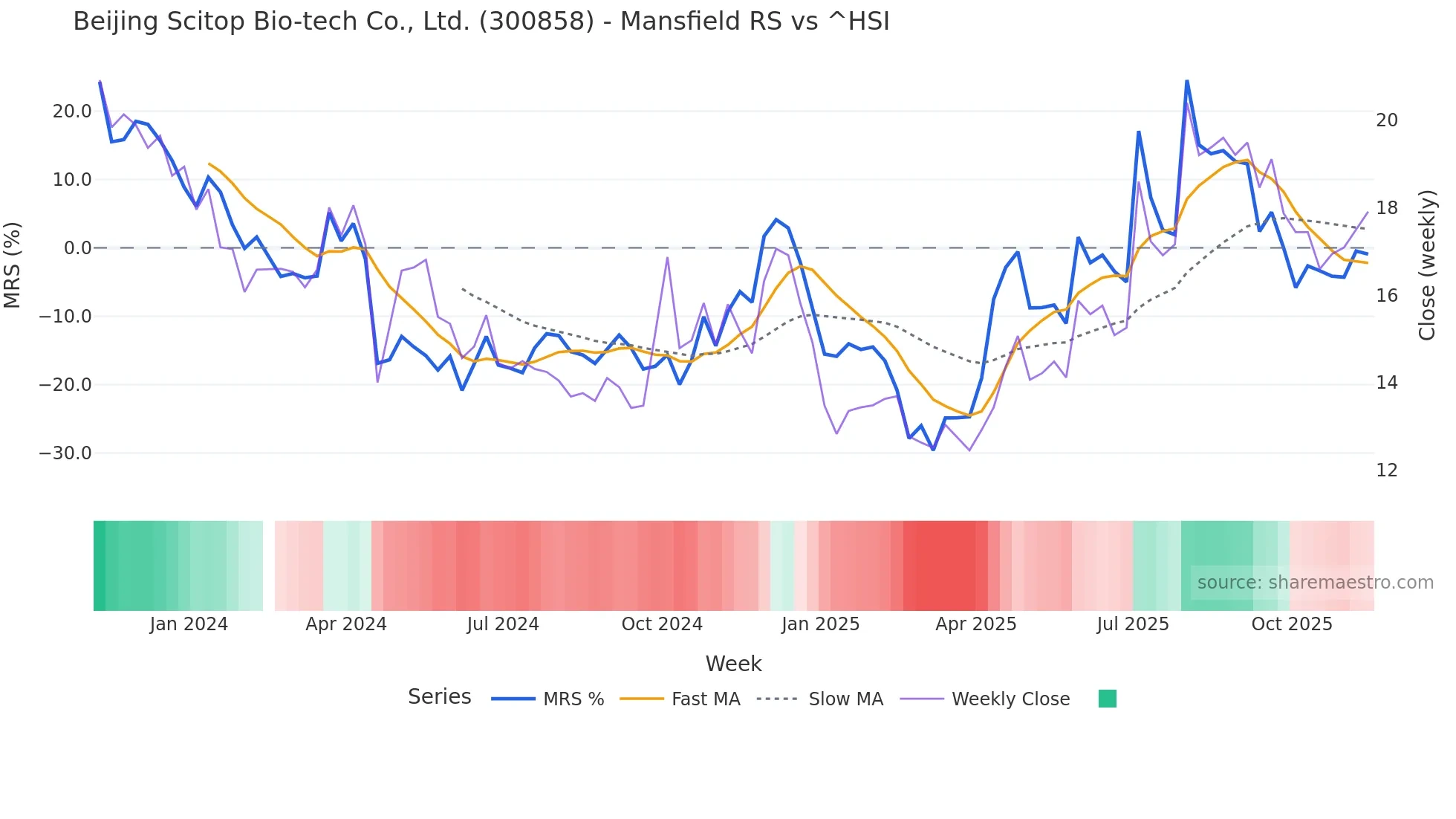 300858 Mansfield Relative Strength chart