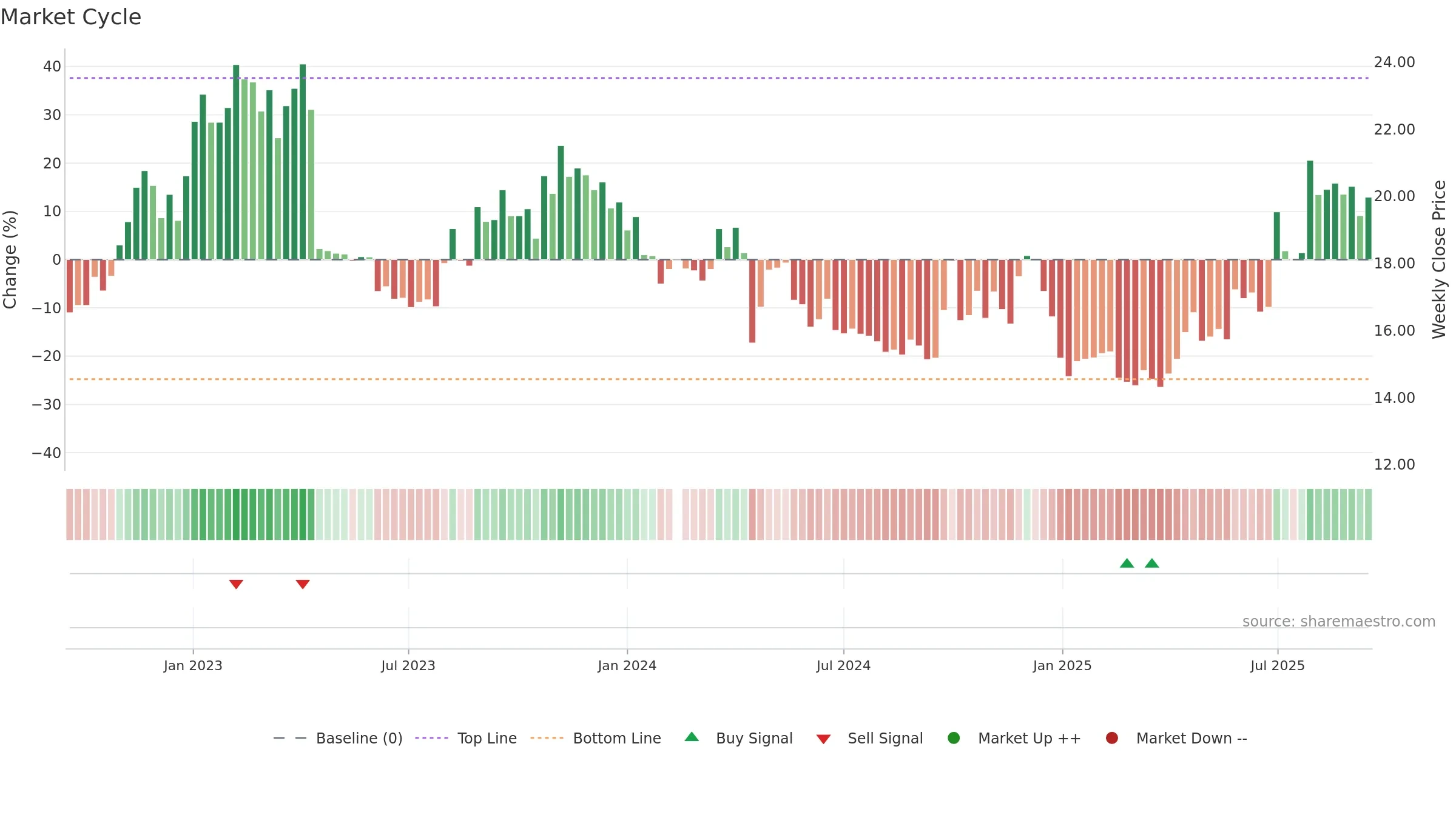 300858 weekly Market Cycle chart, closing 2025-09-15.