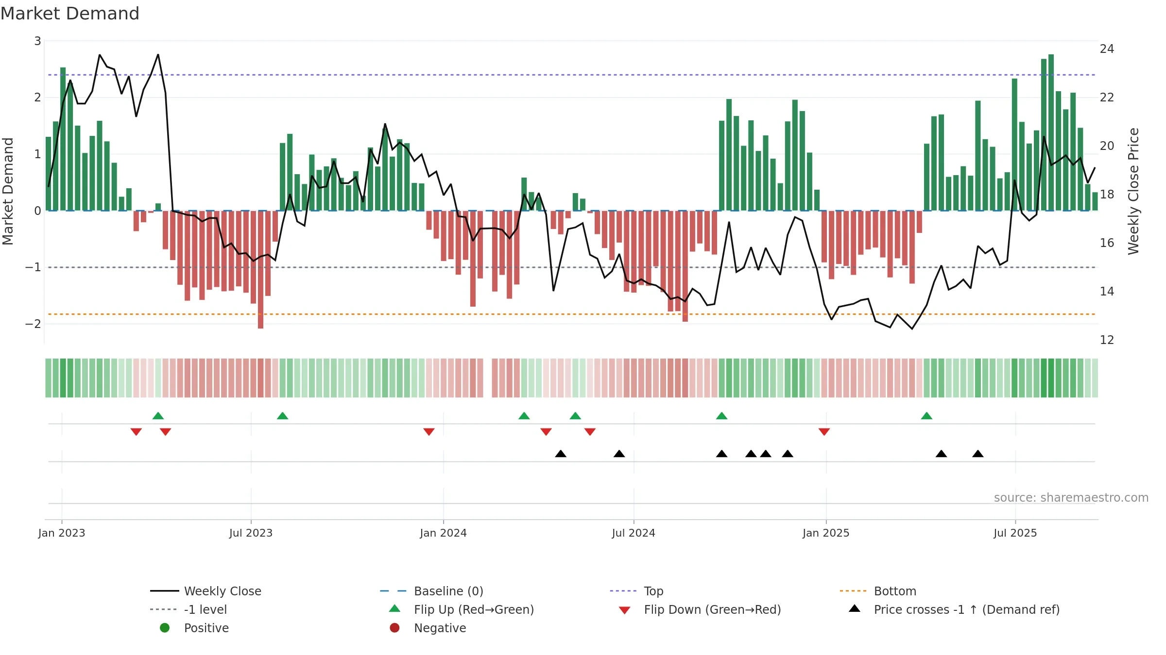 300858 weekly Market Demand chart, closing 2025-09-15.