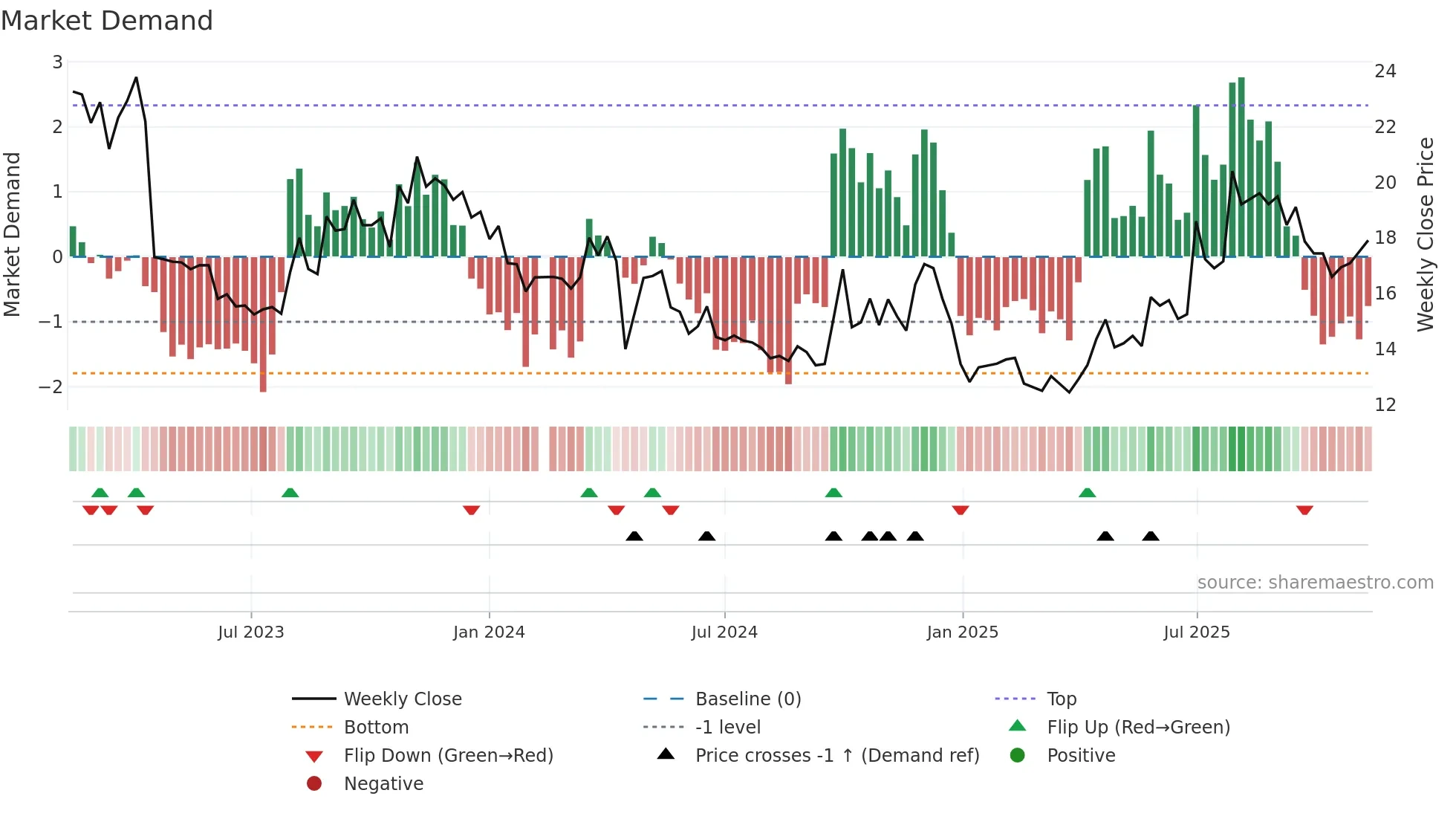 300858 weekly Market Demand chart