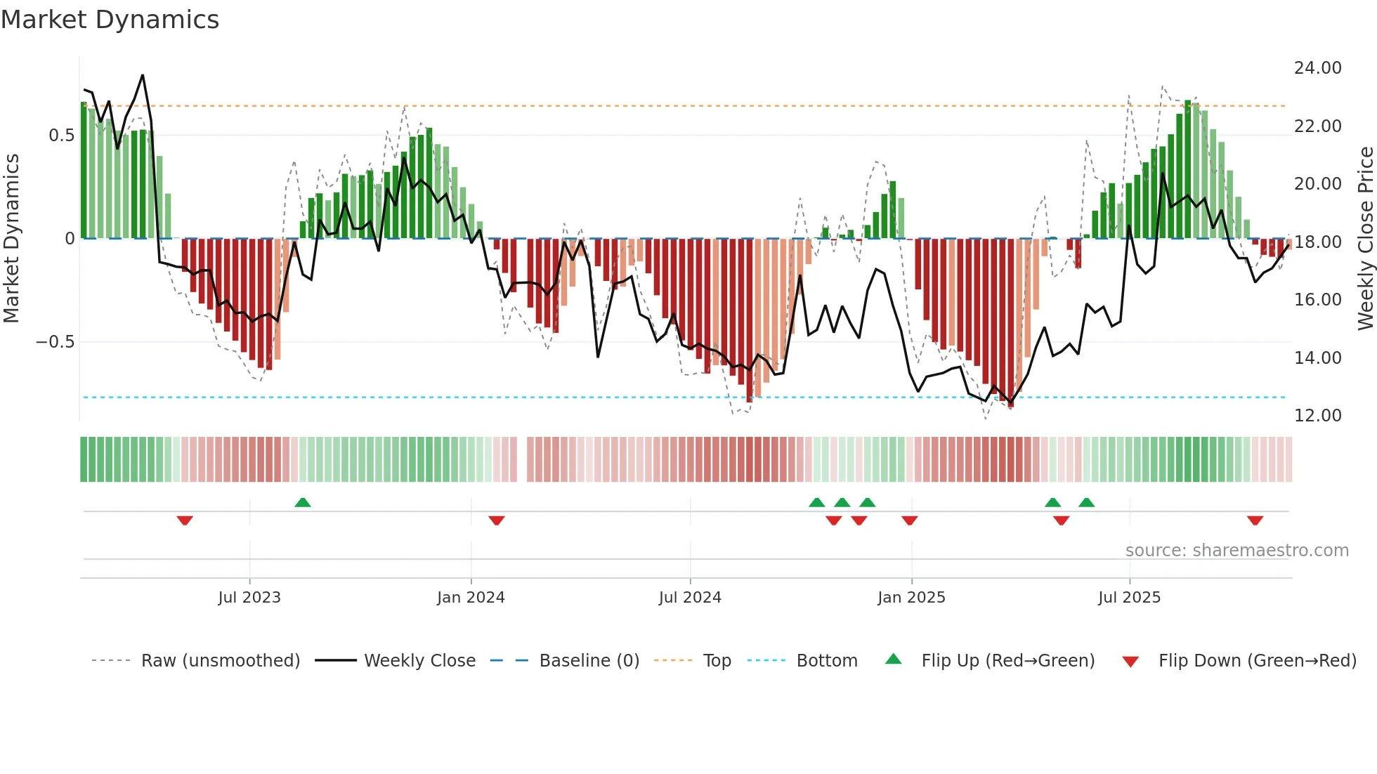 300858 weekly Market Dynamics chart