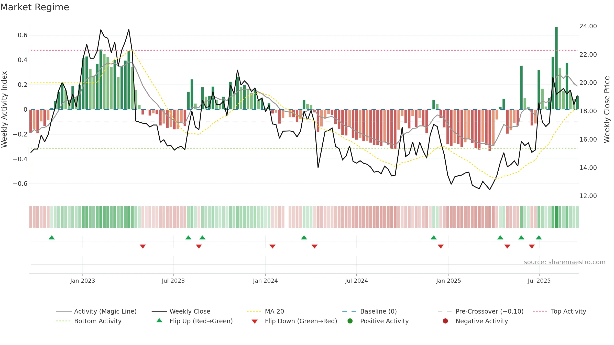 300858 weekly Market Snapshot chart, closing 2025-09-15.