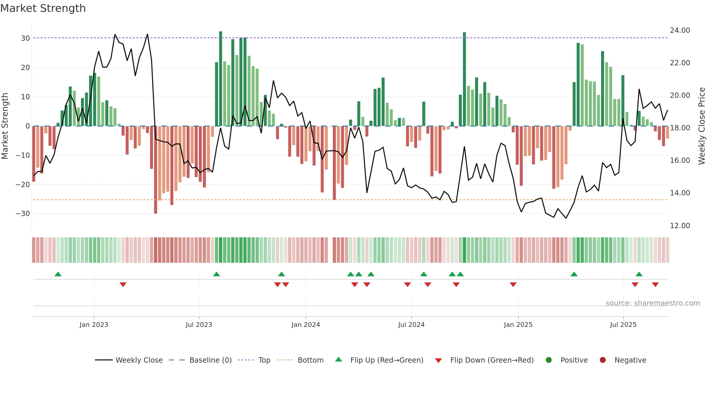 300858 weekly Market Strength chart, closing 2025-09-15.