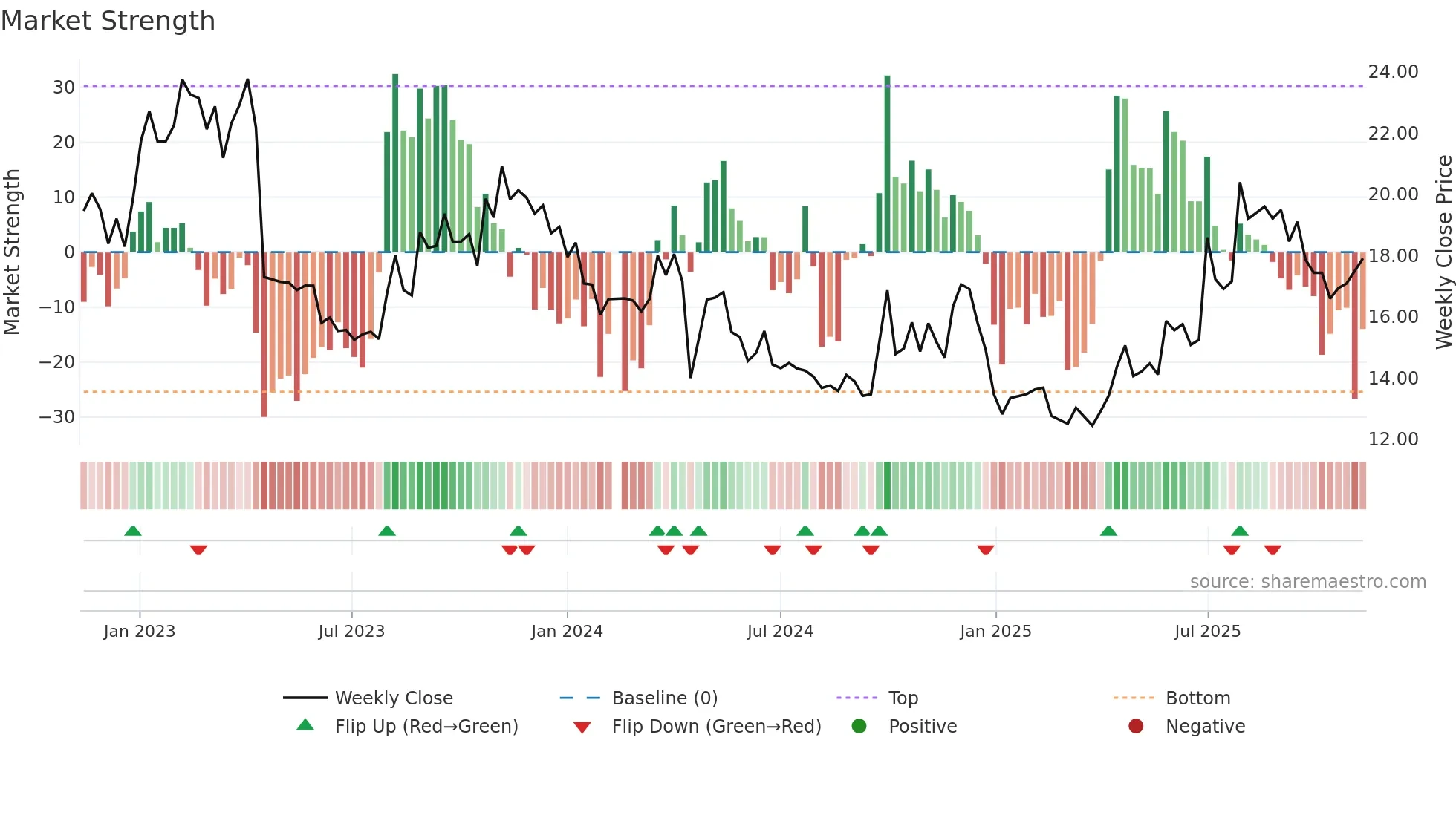 300858 weekly Market Strength chart
