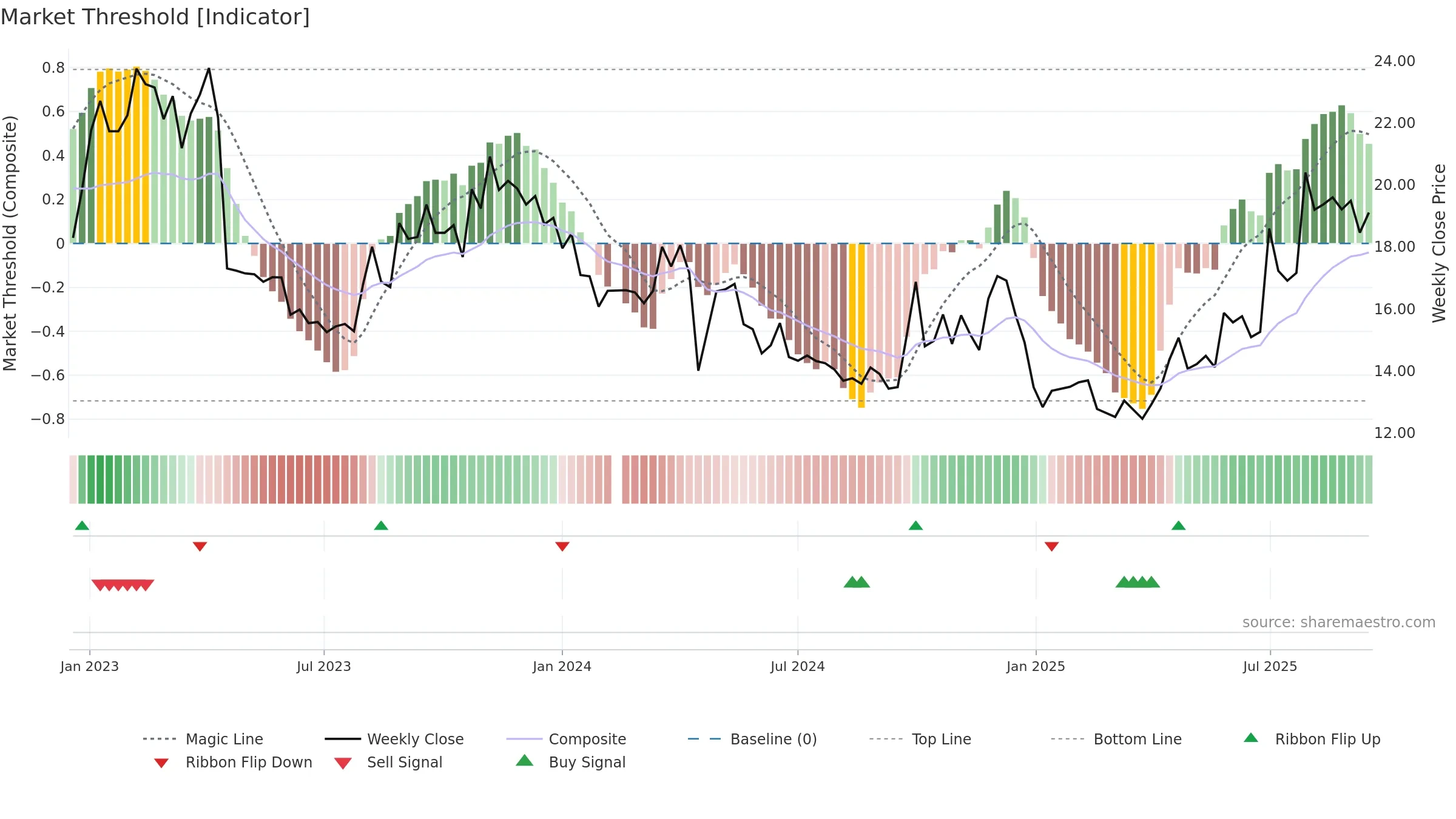 300858 weekly Market Threshold chart, closing 2025-09-15.