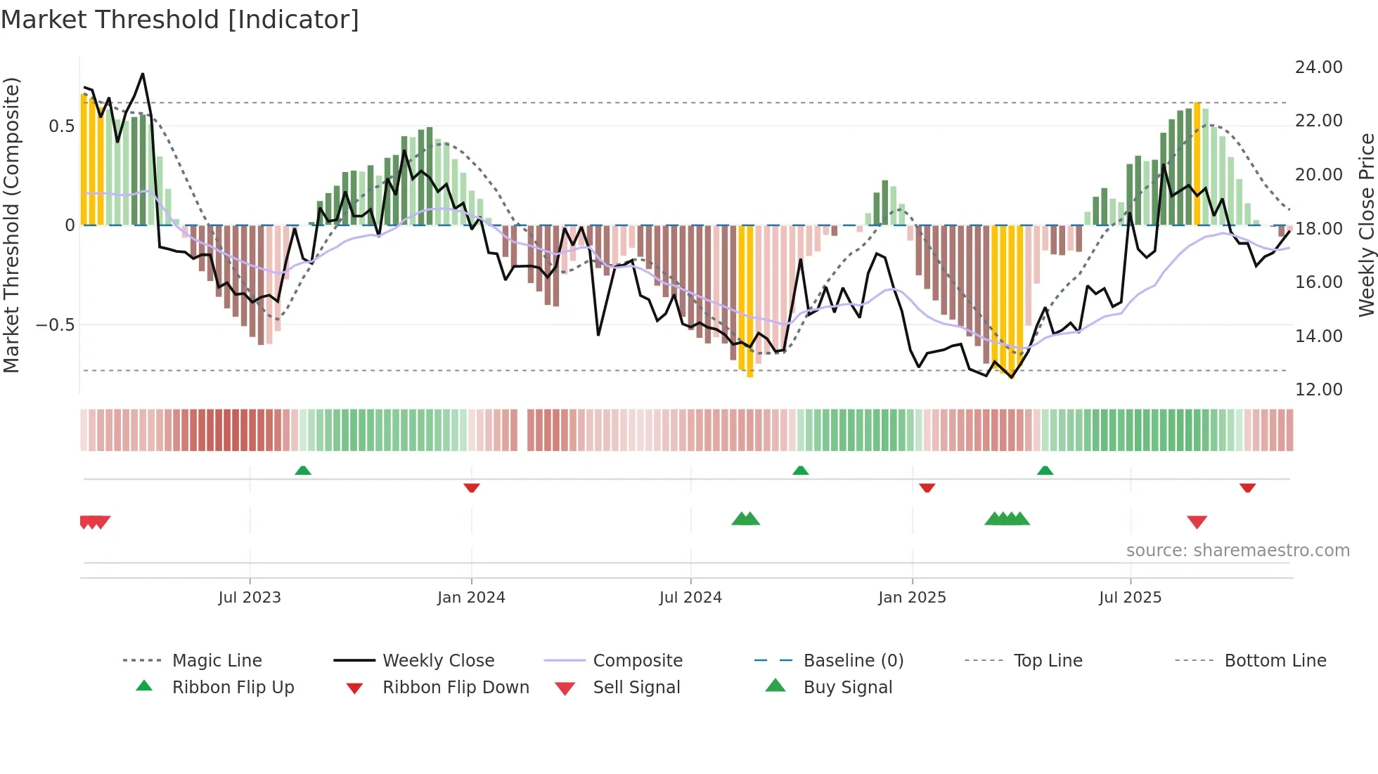 300858 weekly Market Threshold chart