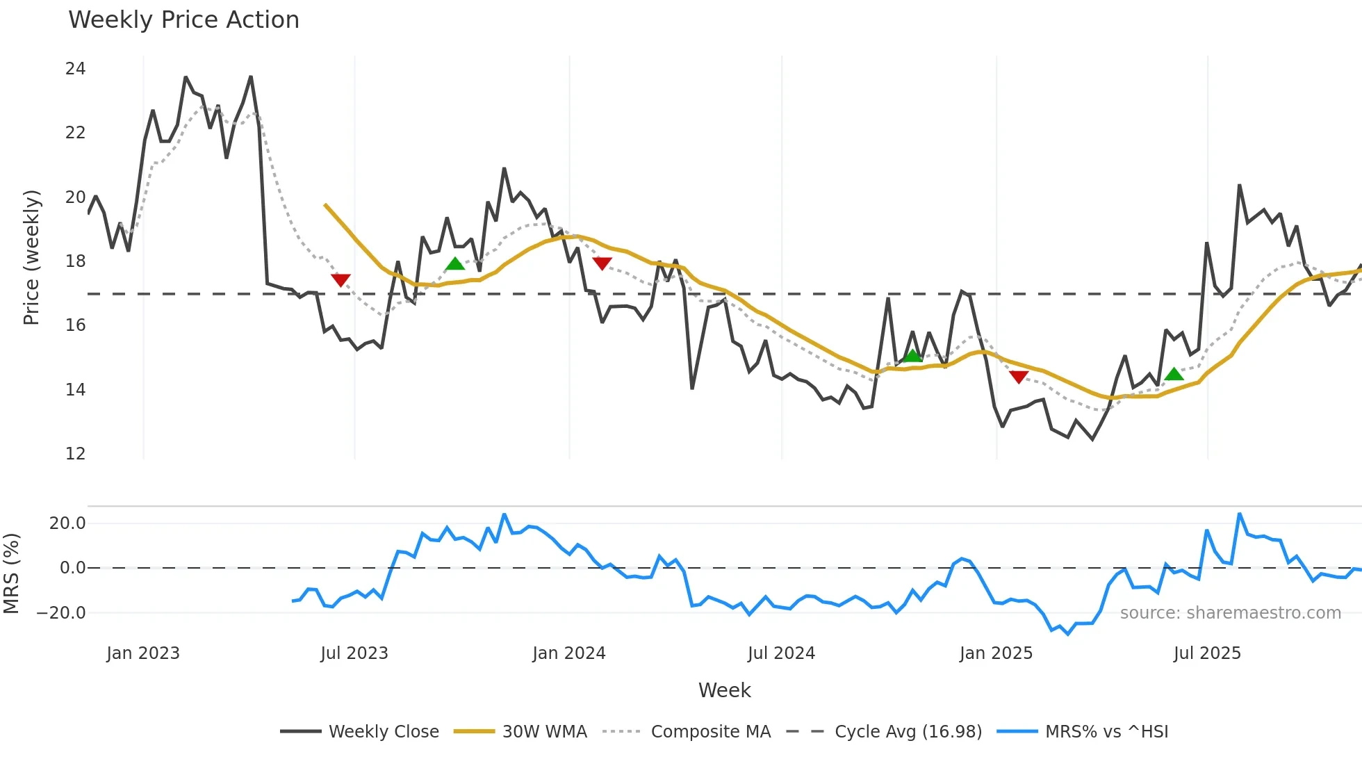 300858 weekly Price Action chart, closing 2025-11-10