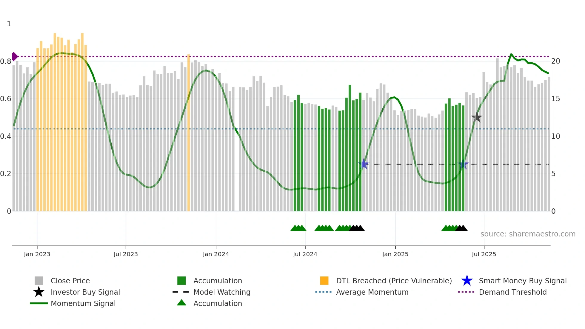 300858 weekly Smart Money chart