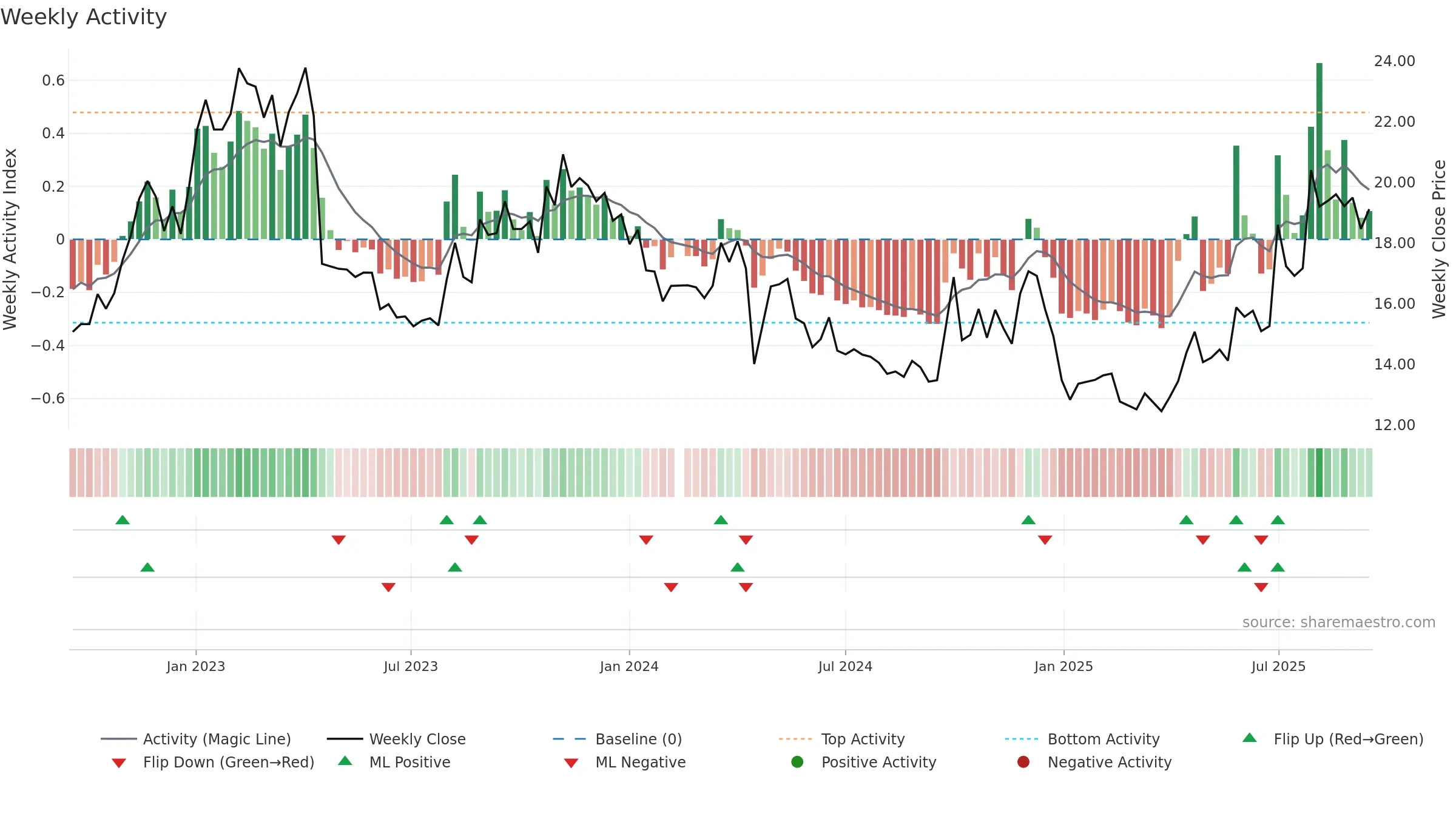 300858 weekly Activity chart, closing 2025-09-15.