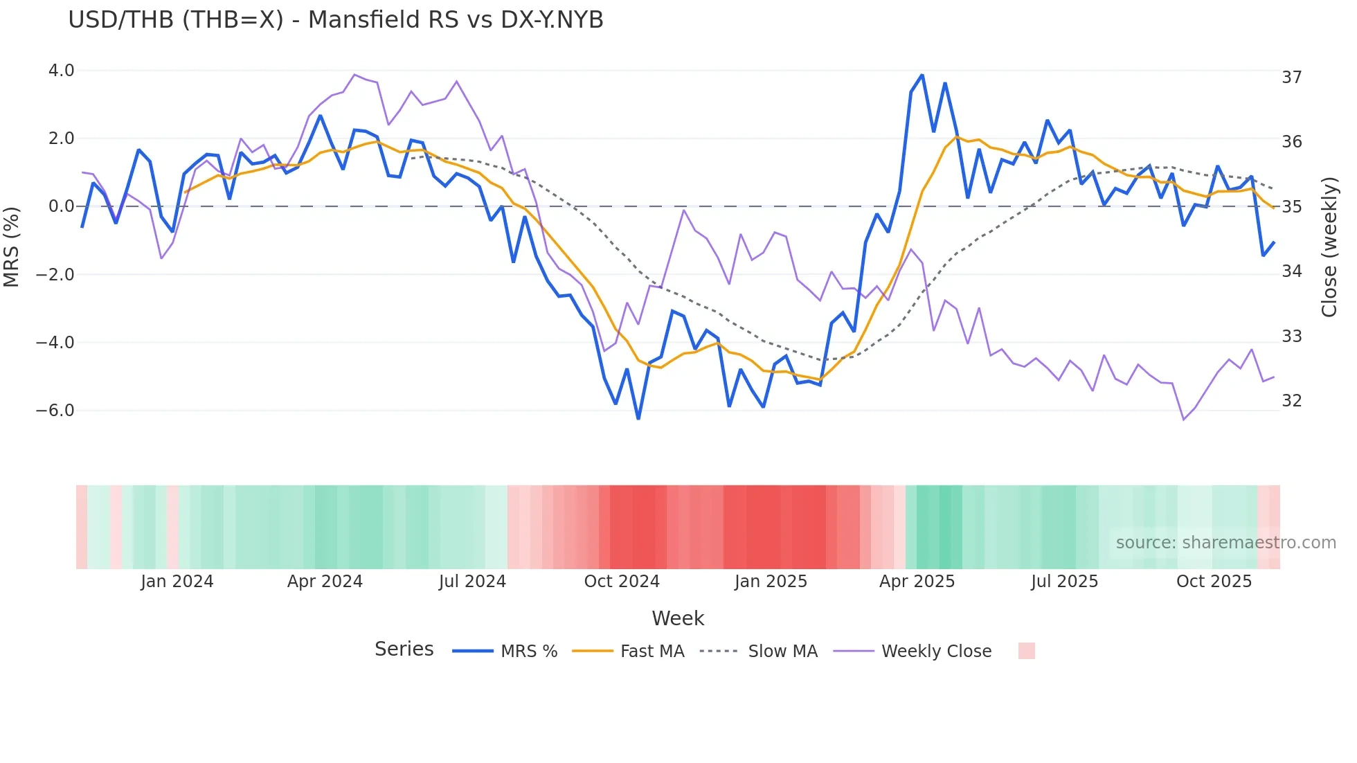 THB=X Mansfield Relative Strength chart