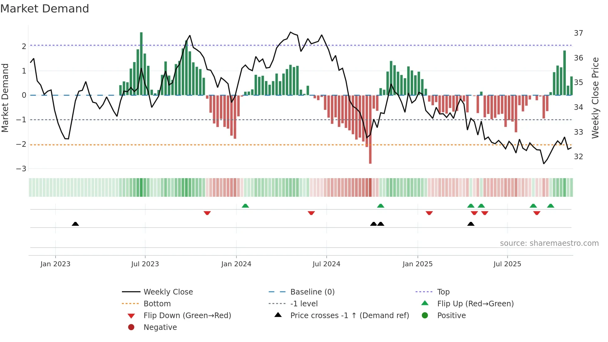 THB=X weekly Market Demand chart