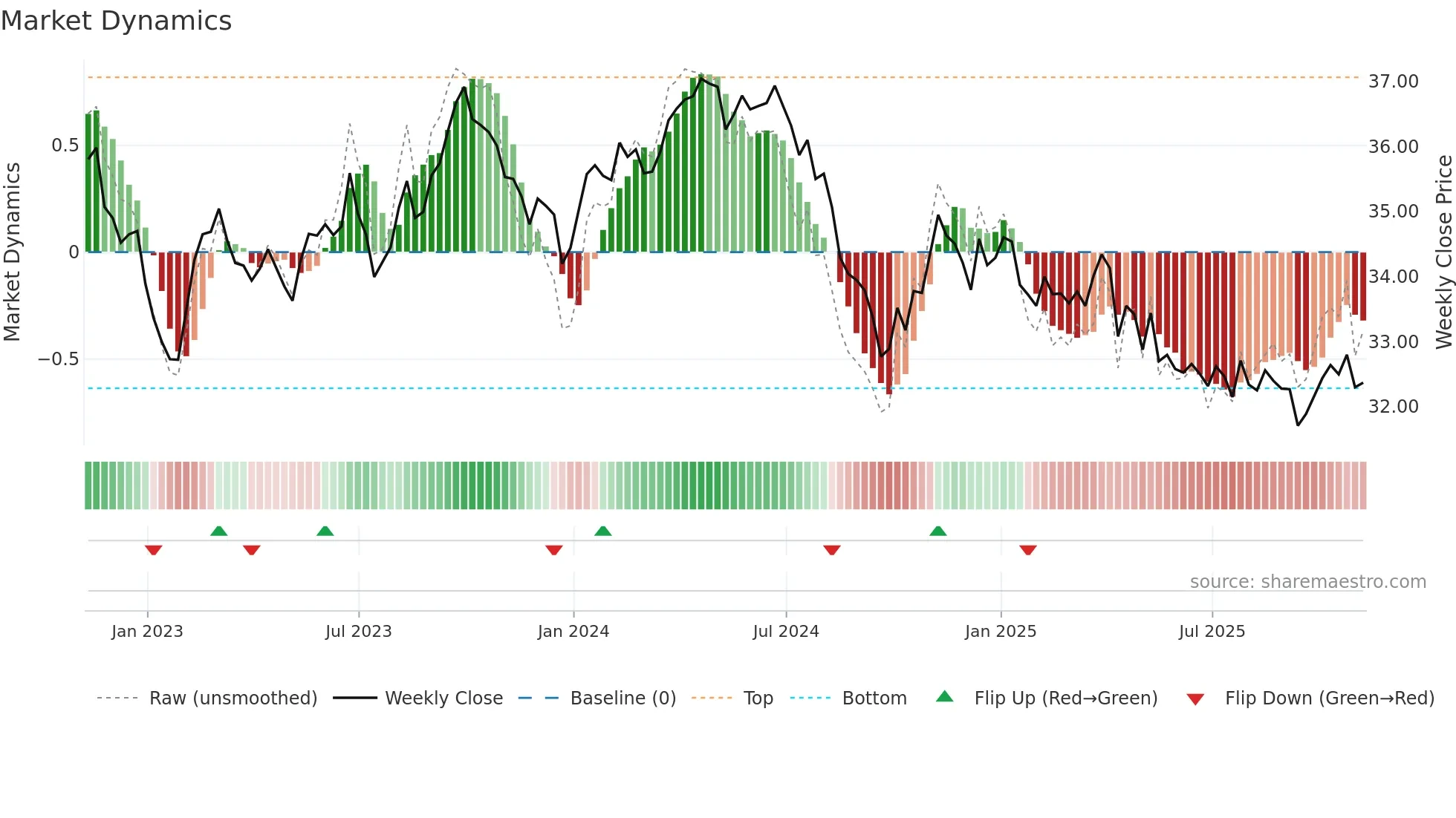THB=X weekly Market Dynamics chart