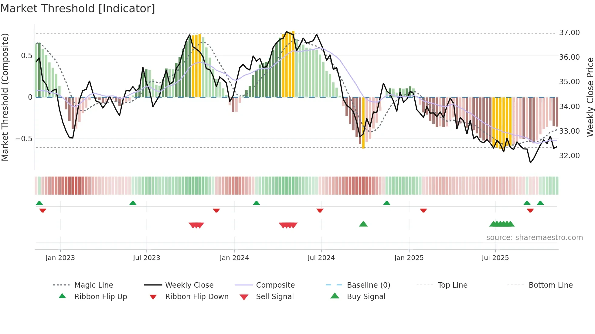 THB=X weekly Market Threshold chart
