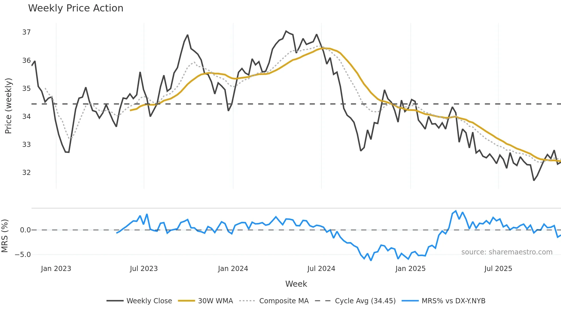 THB=X weekly Price Action chart, closing 2025-11-07