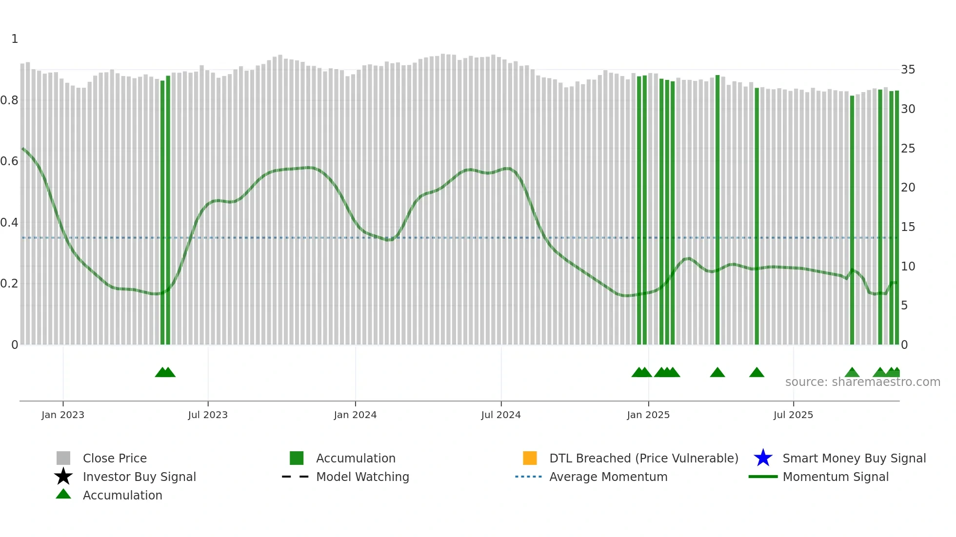 THB=X weekly Smart Money chart