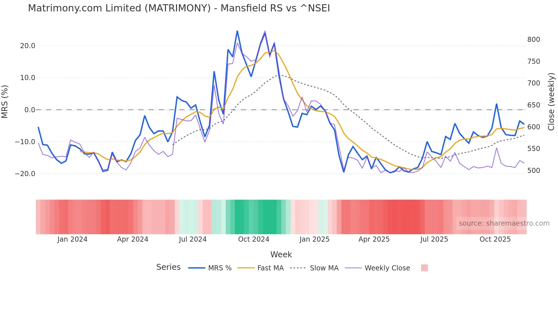 MATRIMONY Mansfield Relative Strength chart