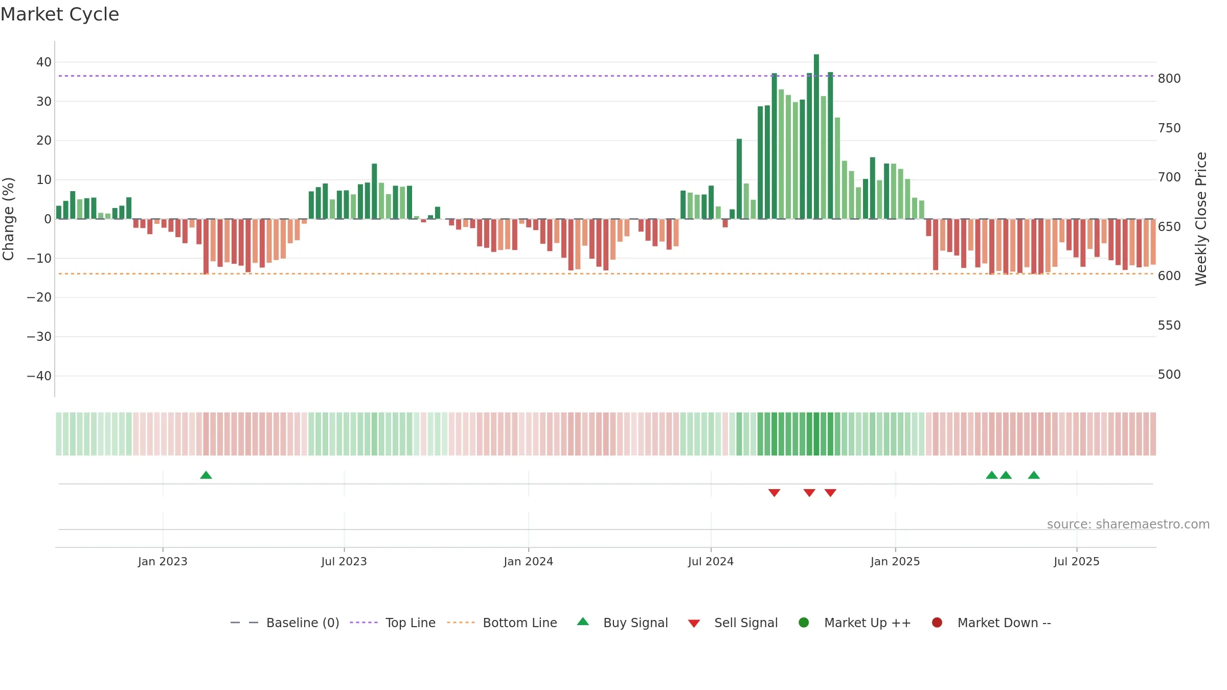 MATRIMONY weekly Market Cycle chart, closing 2025-09-15.