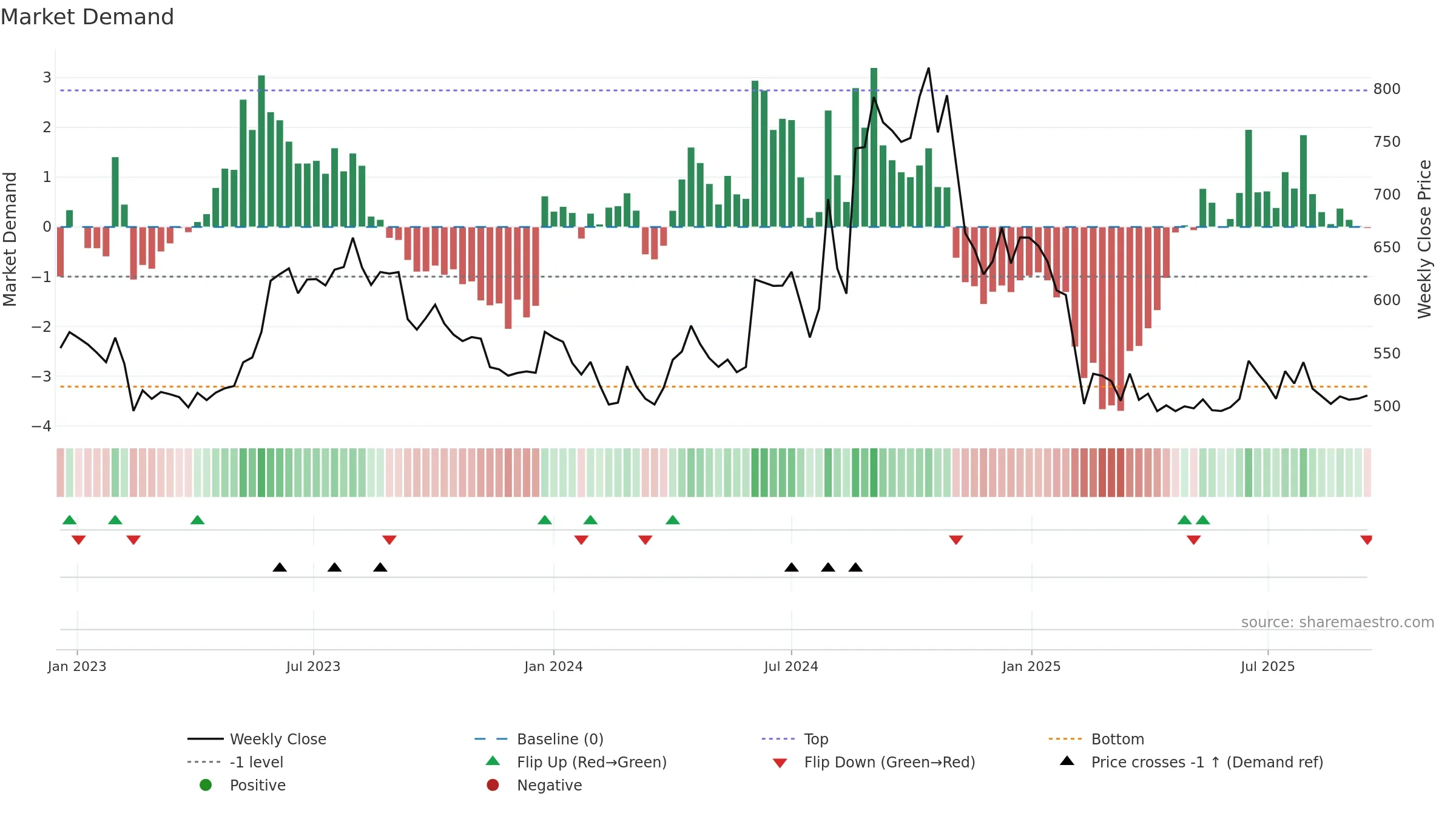 MATRIMONY weekly Market Demand chart, closing 2025-09-15.