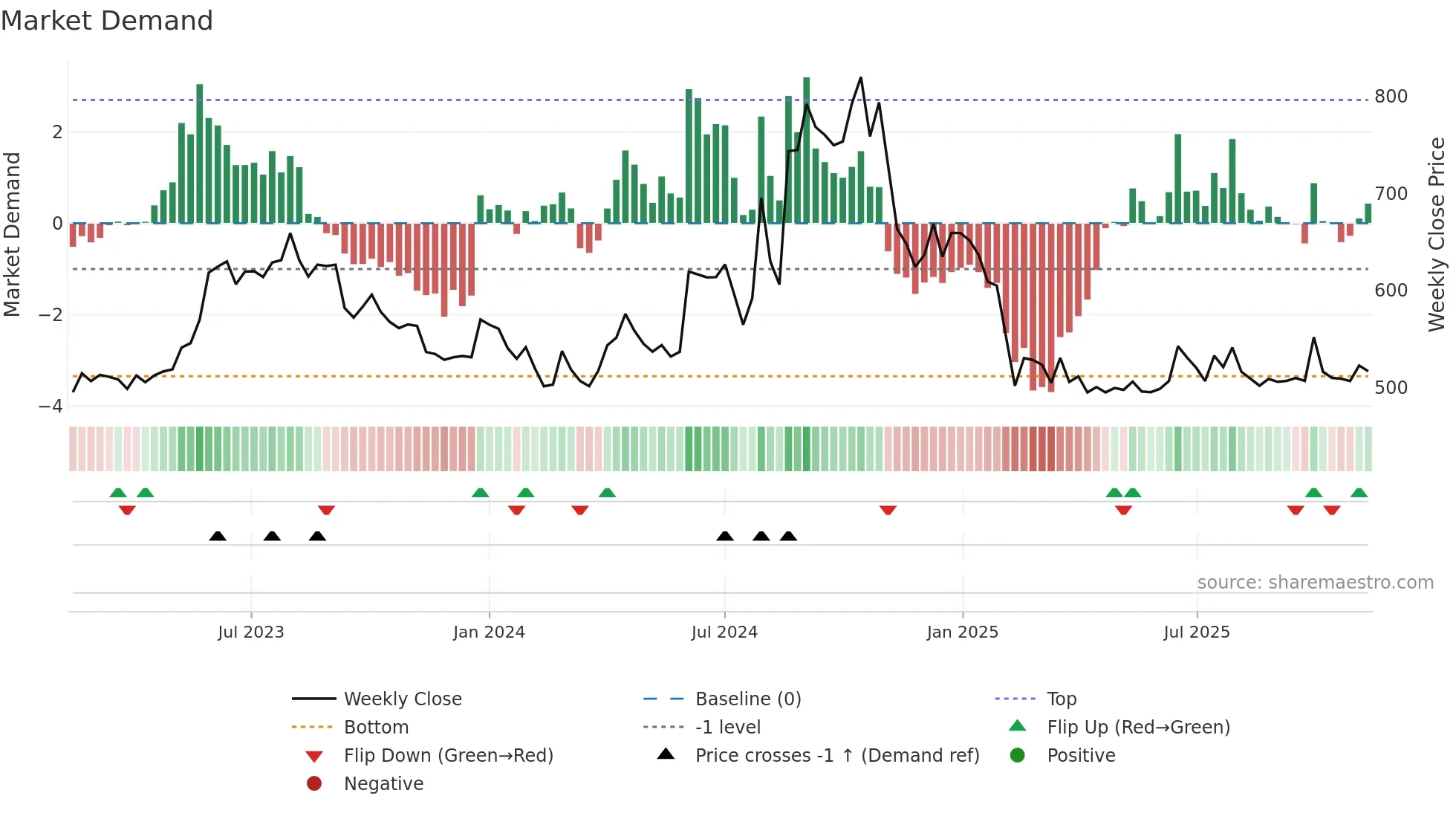 MATRIMONY weekly Market Demand chart