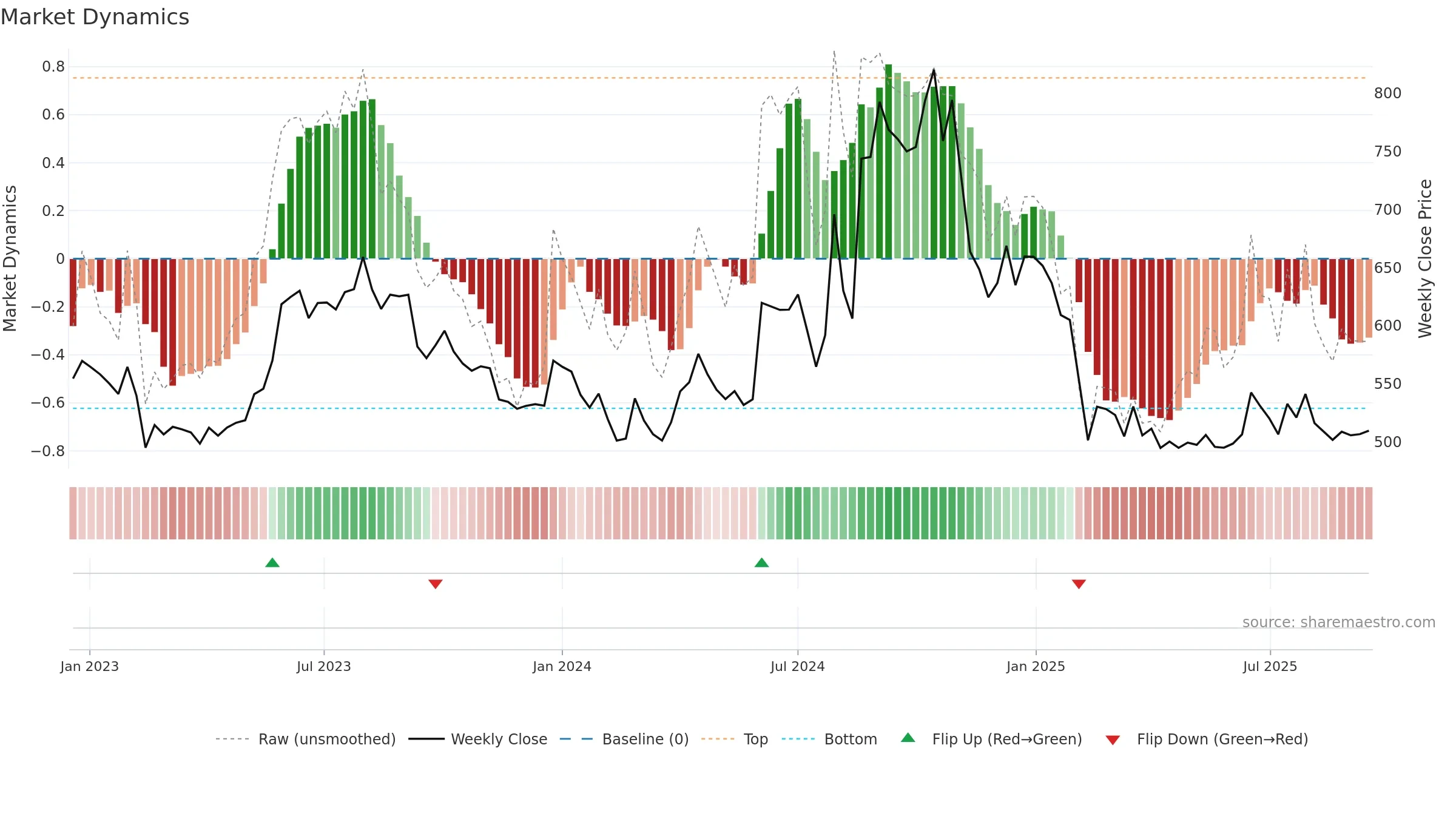MATRIMONY weekly Market Dynamics chart, closing 2025-09-15.