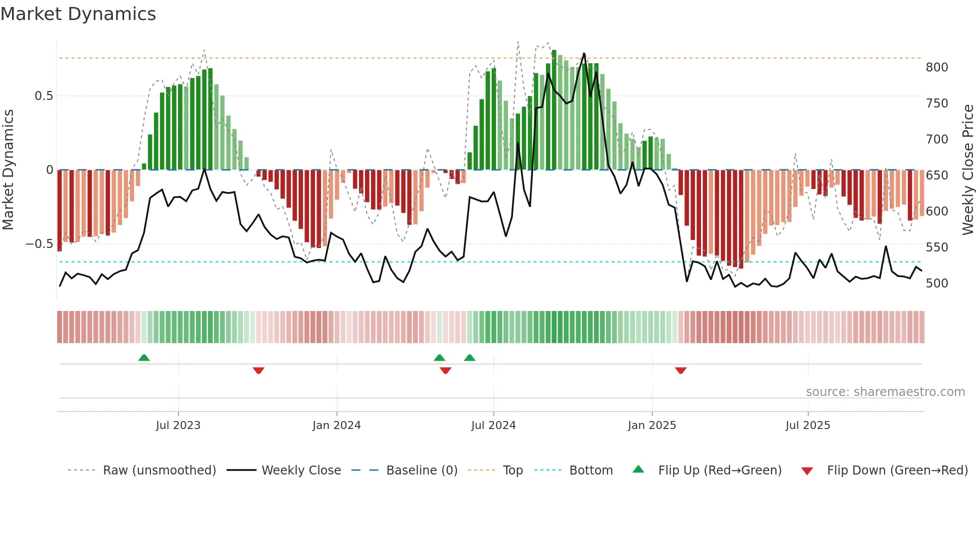MATRIMONY weekly Market Dynamics chart