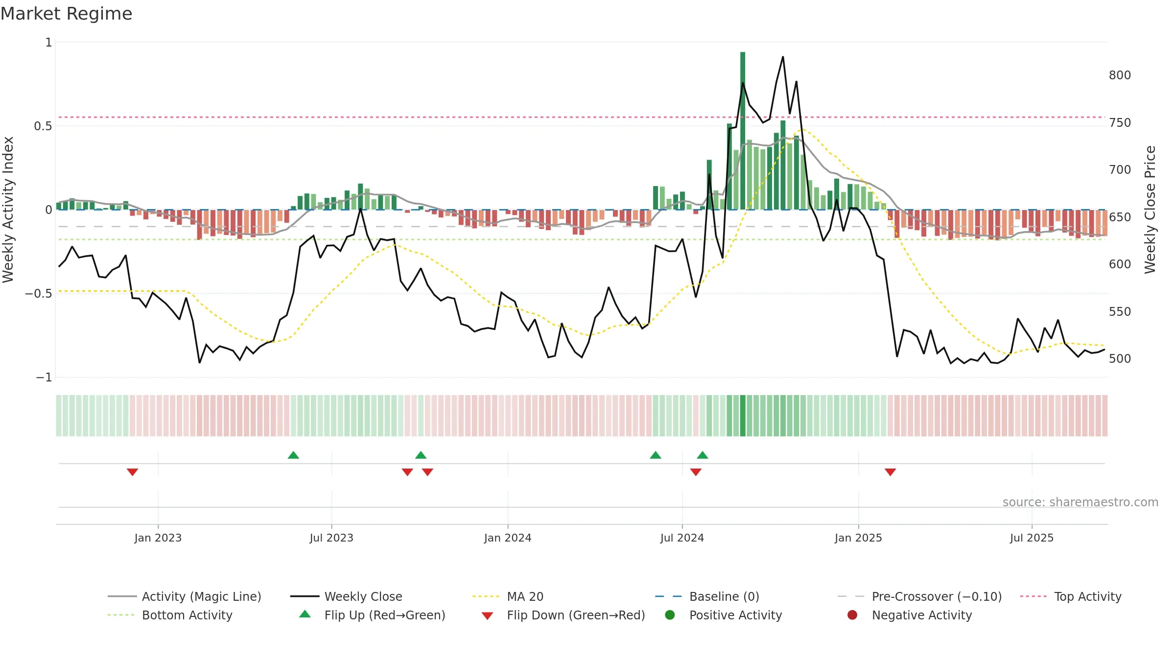 MATRIMONY weekly Market Snapshot chart, closing 2025-09-15.