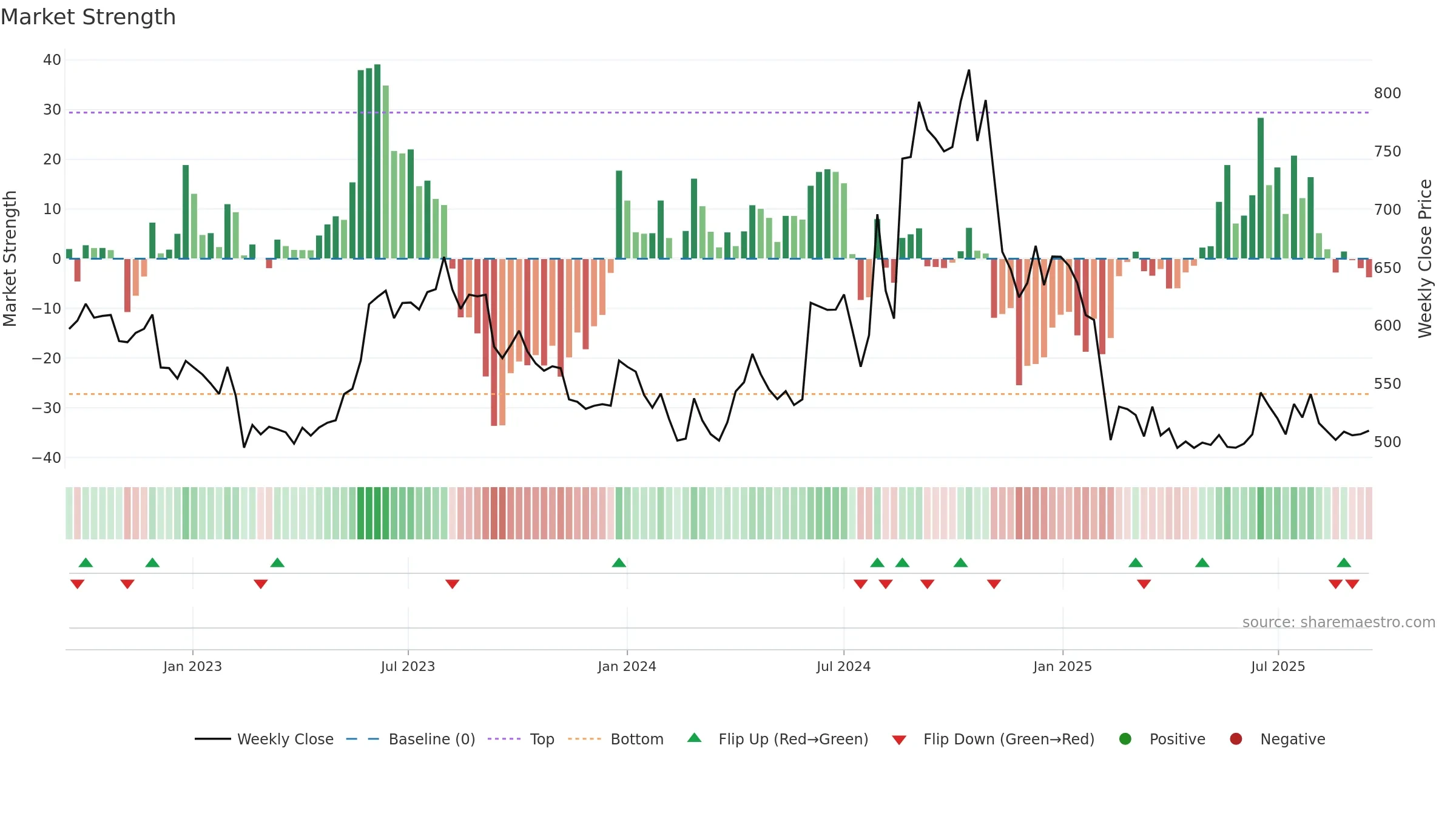 MATRIMONY weekly Market Strength chart, closing 2025-09-15.