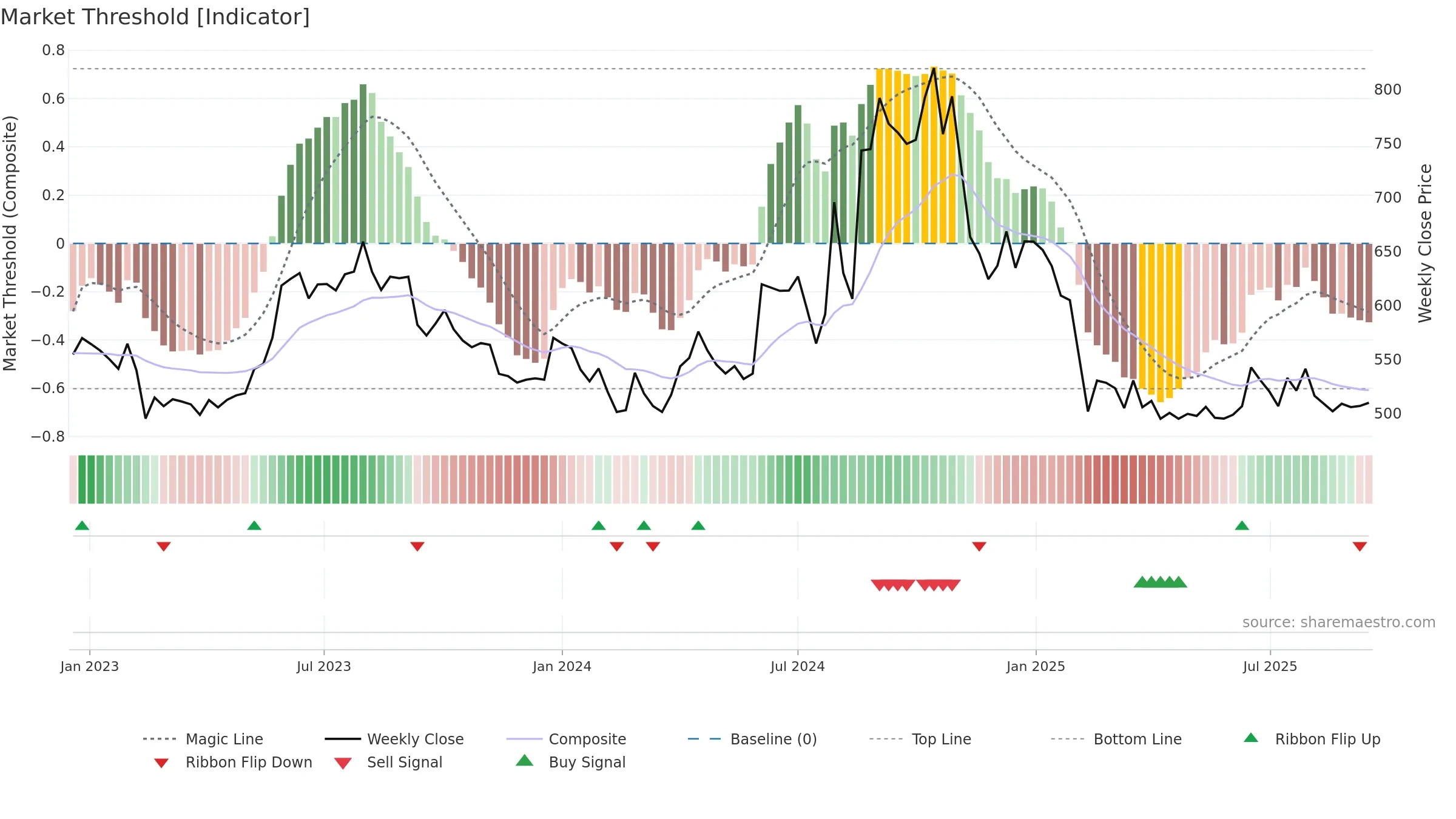MATRIMONY weekly Market Threshold chart, closing 2025-09-15.