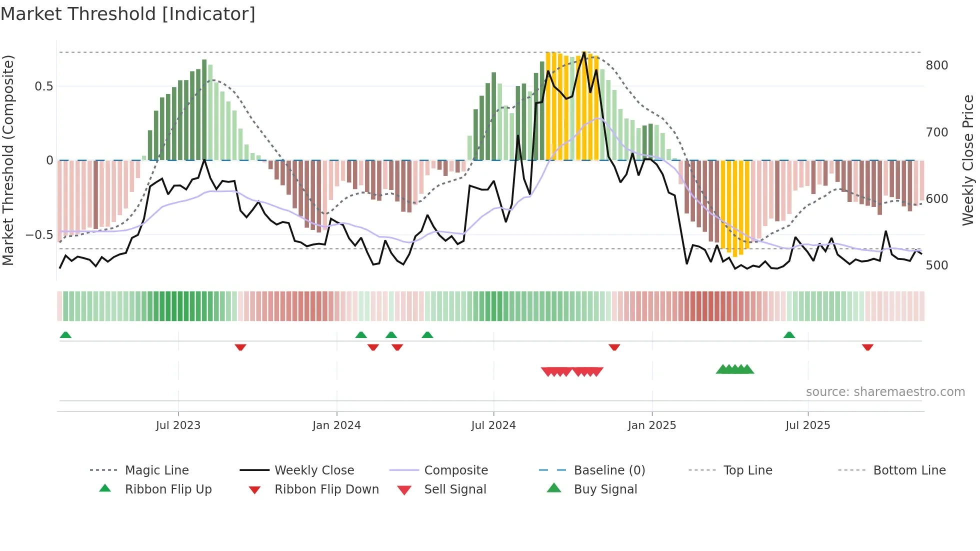 MATRIMONY weekly Market Threshold chart