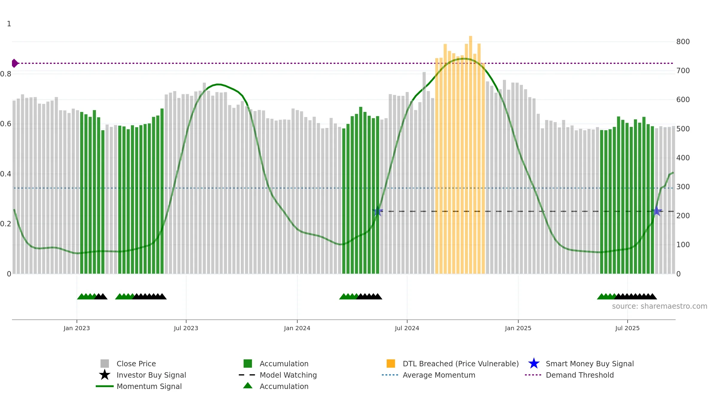 MATRIMONY weekly Smart Money chart, closing 2025-09-15.
