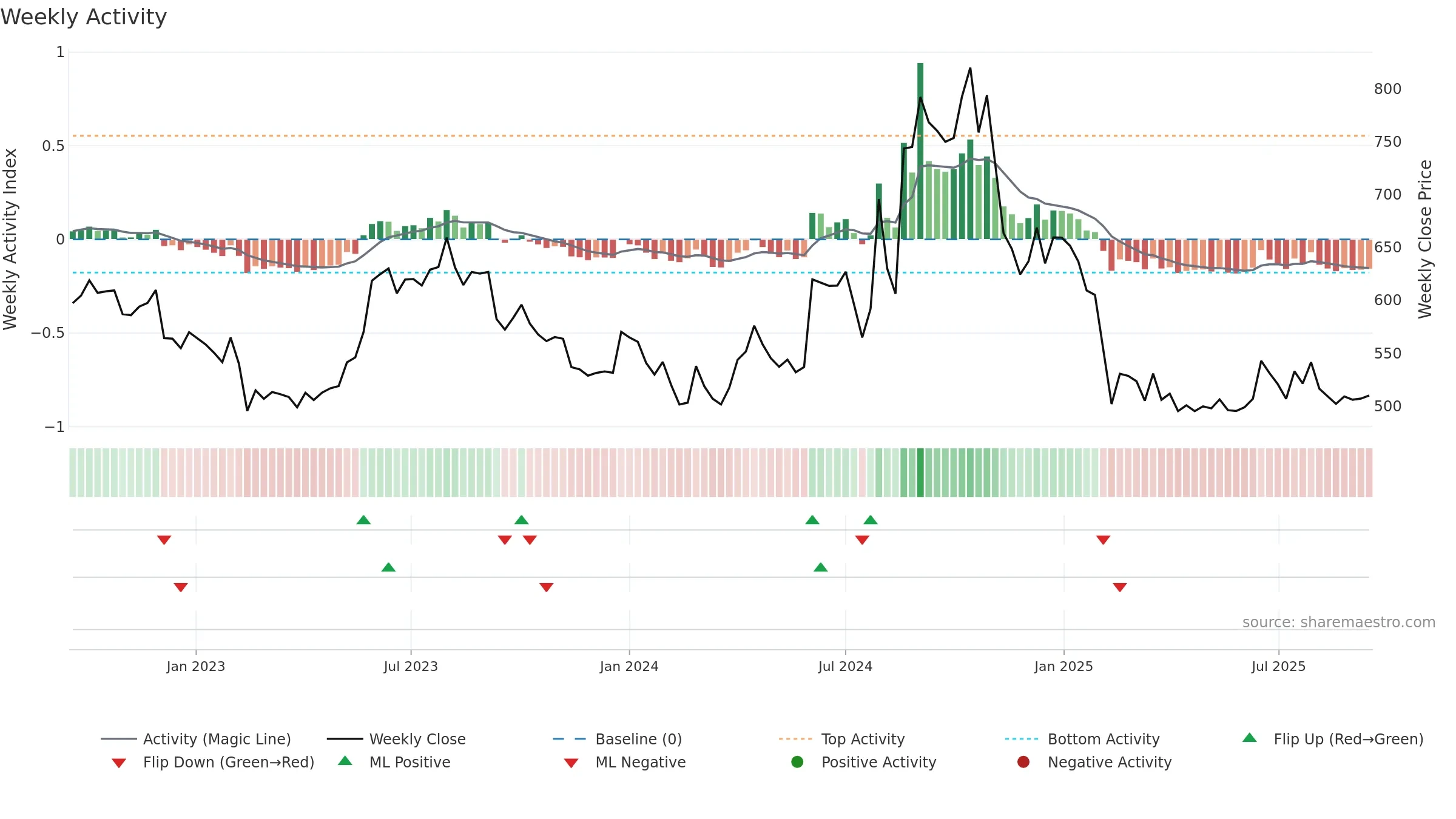 MATRIMONY weekly Activity chart, closing 2025-09-15.