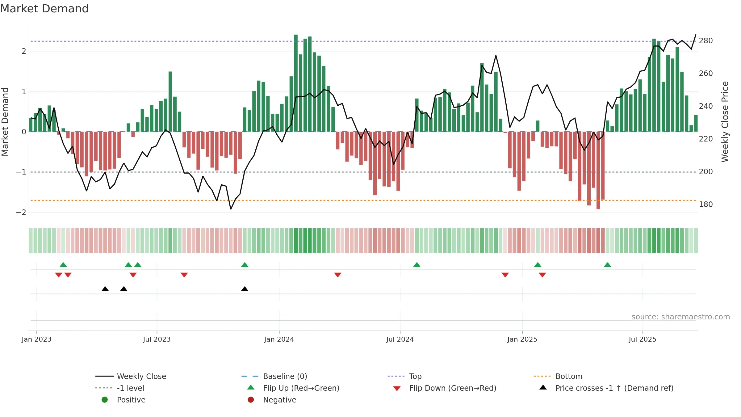 NSC weekly Market Demand chart, closing 2025-09-19.