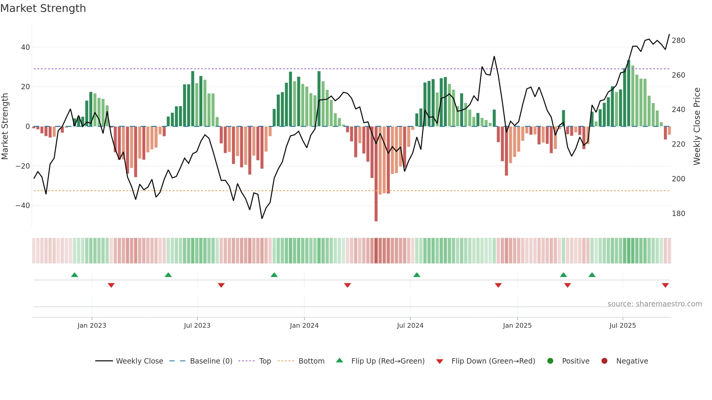 NSC weekly Market Strength chart, closing 2025-09-19.