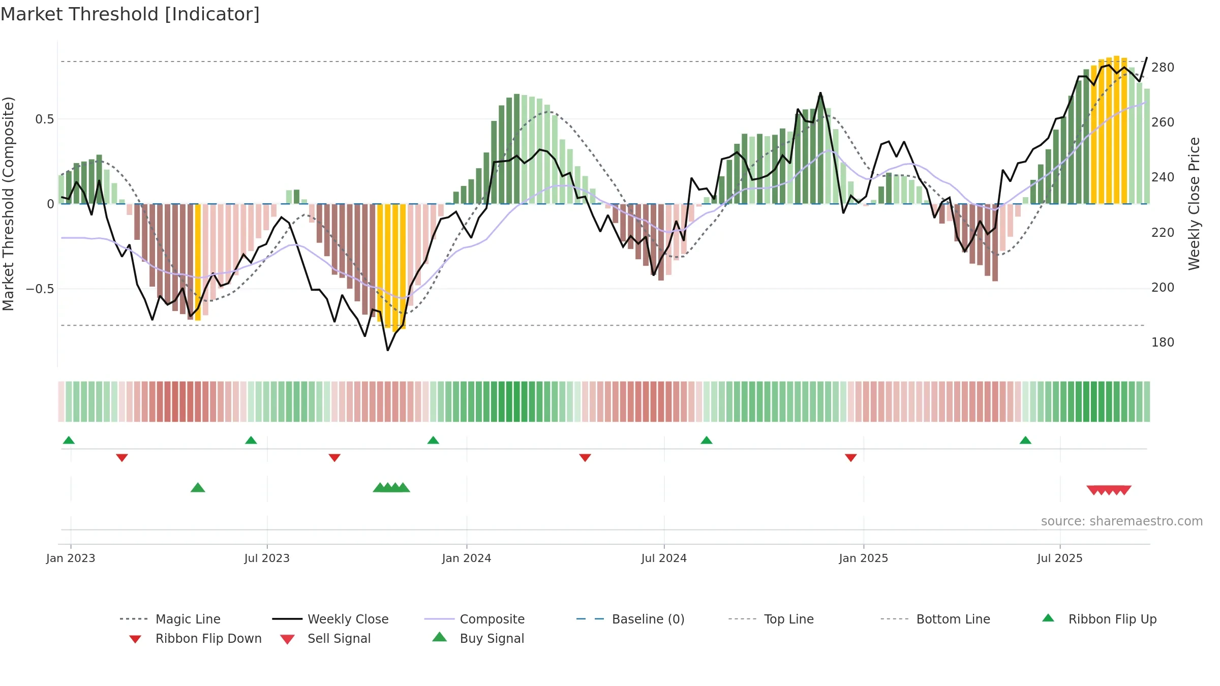 NSC weekly Market Threshold chart, closing 2025-09-19.