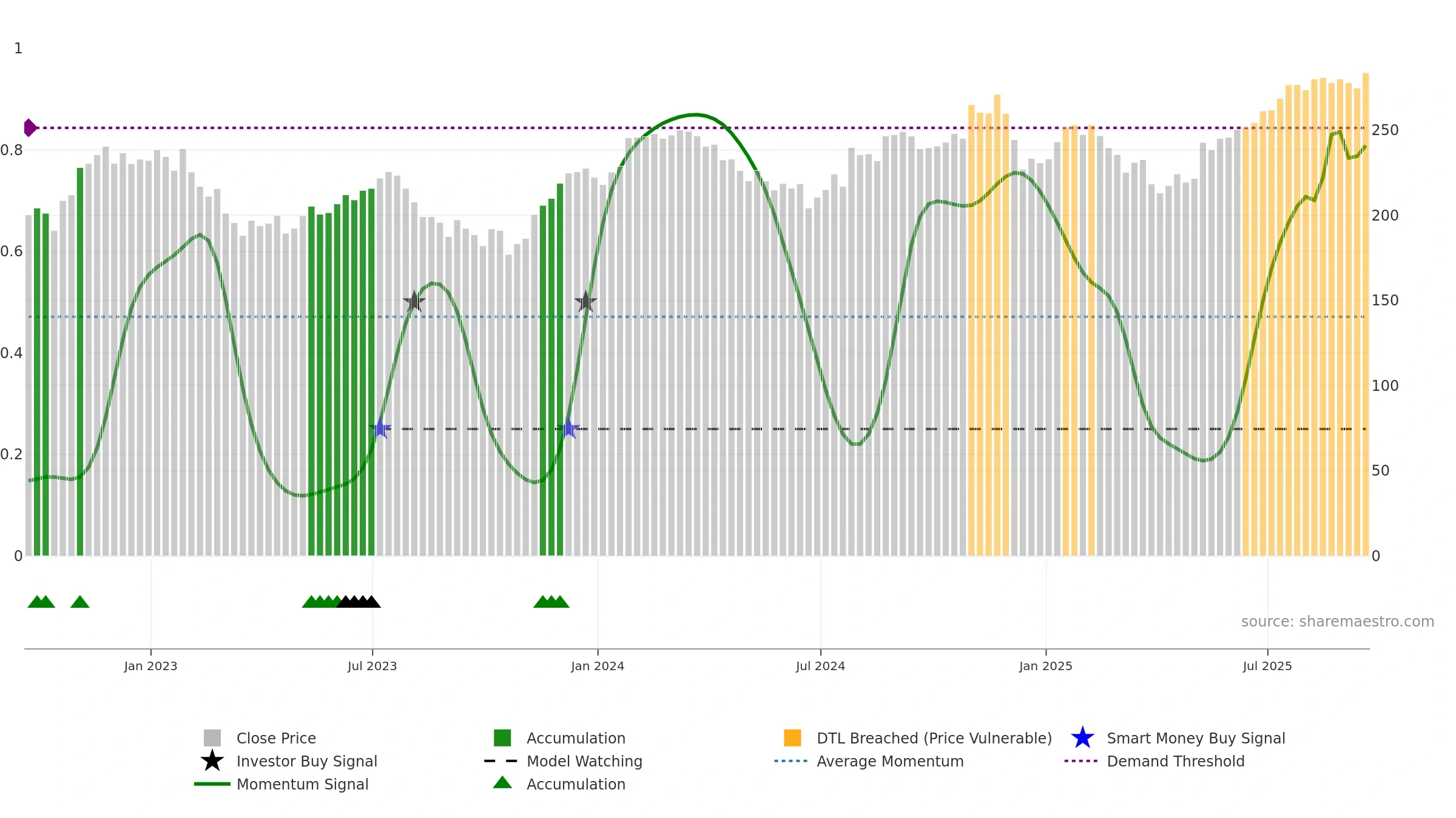 NSC weekly Smart Money chart, closing 2025-09-19.
